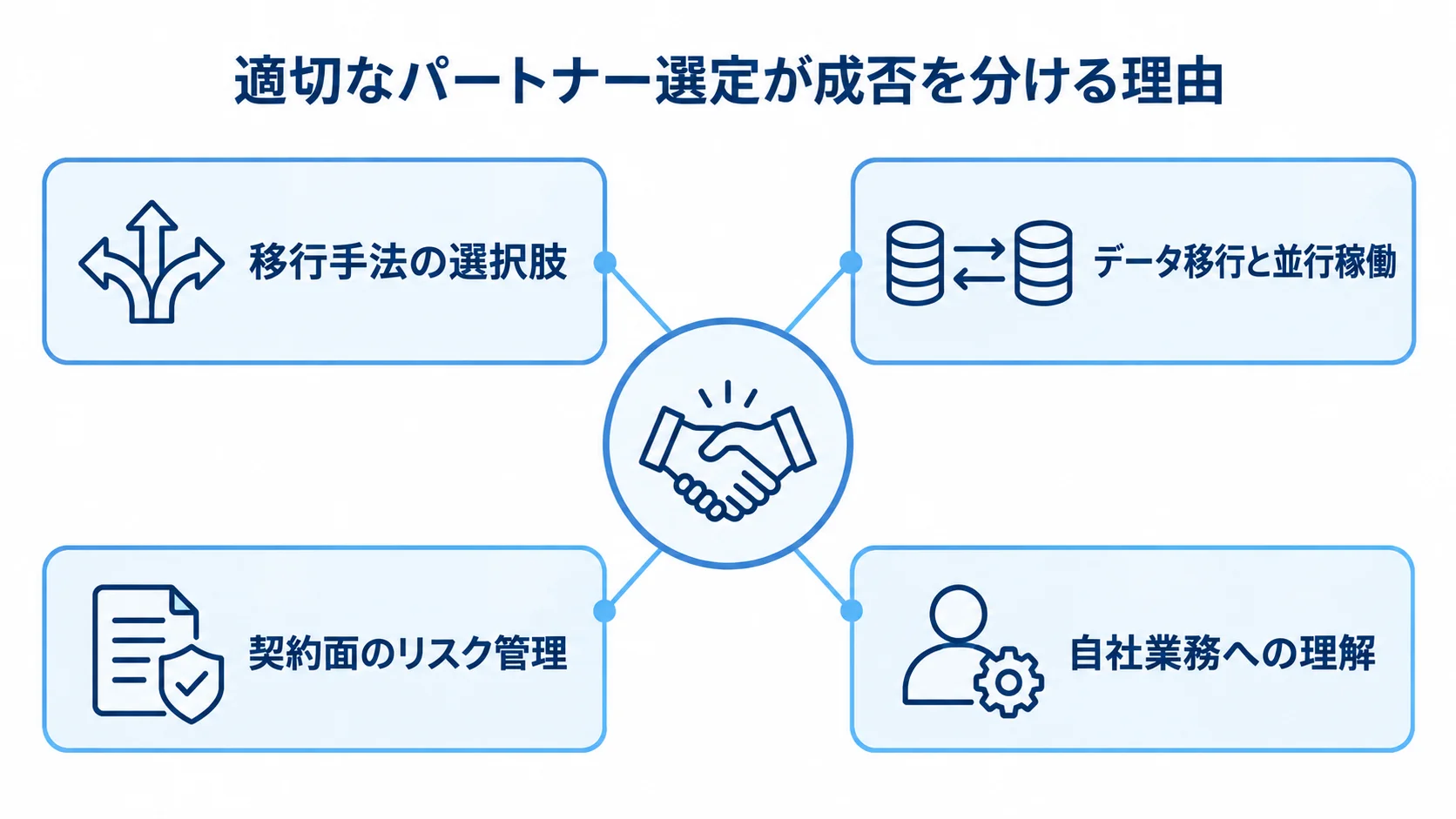 レガシーシステム移行でパートナー選定が成否を分ける理由 パートナー選定を中心に、移行手法、データ移行、契約面、自社業務への理解を示す図解