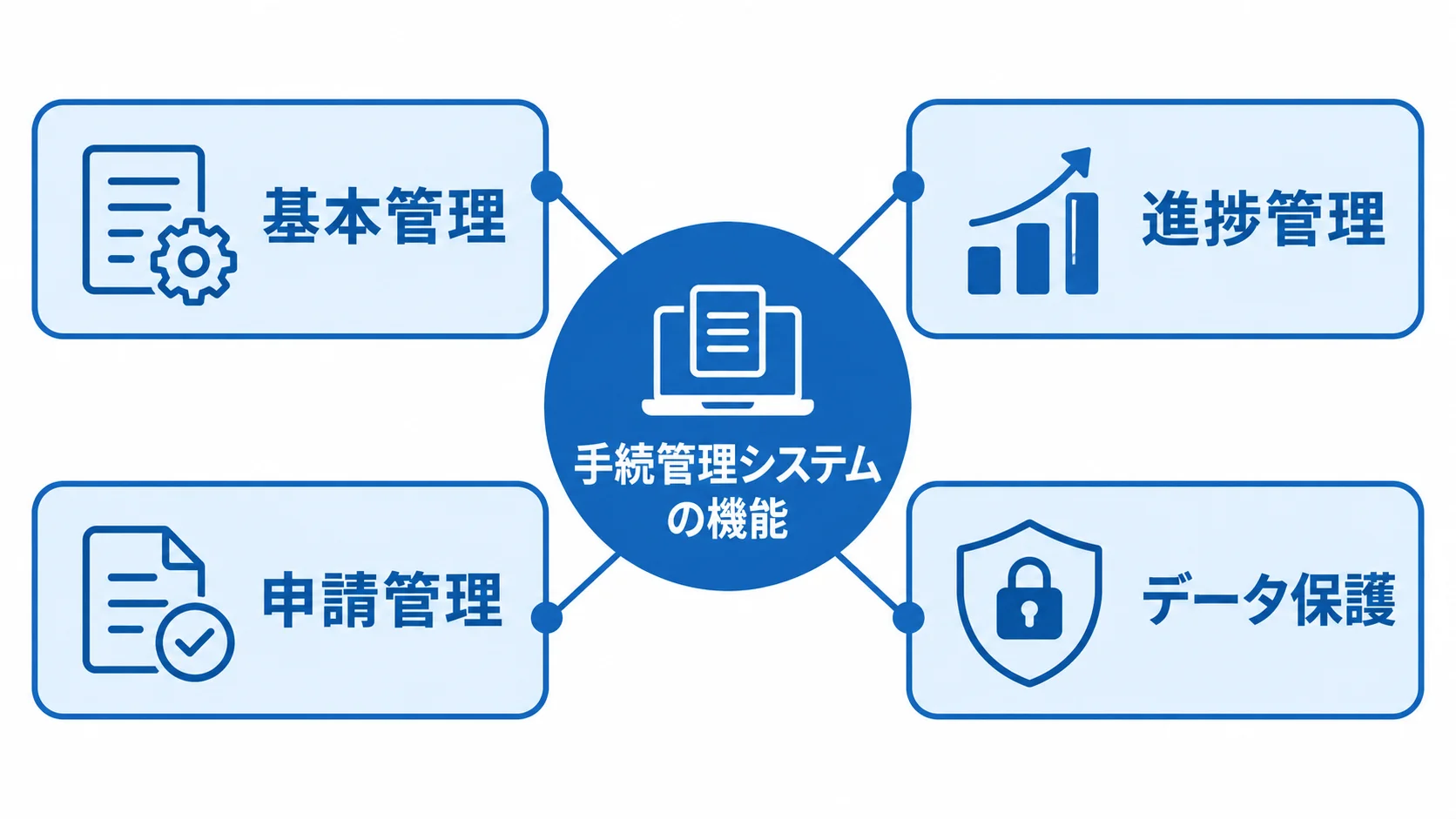 手続管理システムの機能範囲を示す図 手続管理システムの機能を基本管理、進捗管理、申請管理、データ保護に分けた図