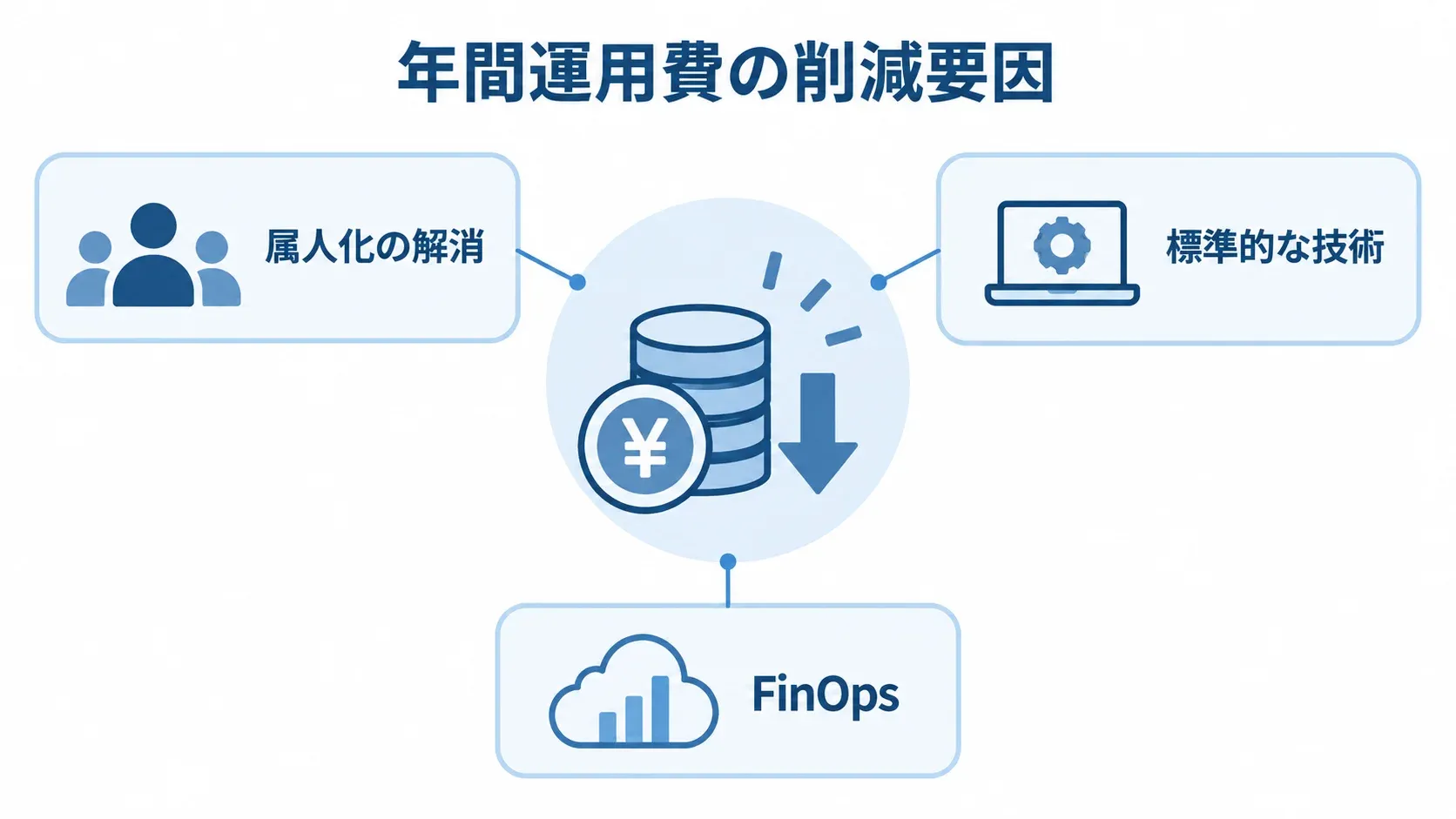 属人化の解消と標準技術、FinOpsによる年間運用費の削減要因 年間運用費の削減要因として、属人化の解消、標準的な技術、FinOpsを示す図。