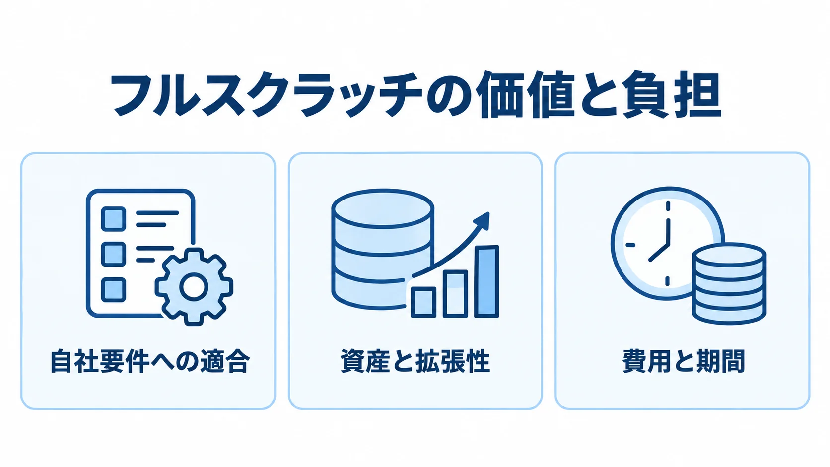 フルスクラッチ開発の価値と負担を3つの観点で整理した図 フルスクラッチ開発を自社要件への適合、資産と拡張性、費用と期間の3つの観点で示す図。