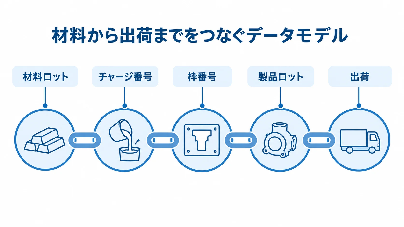 材料ロット、チャージ番号、枠番号、製品ロット、出荷を注釈線で結んだデータモデルの図解。