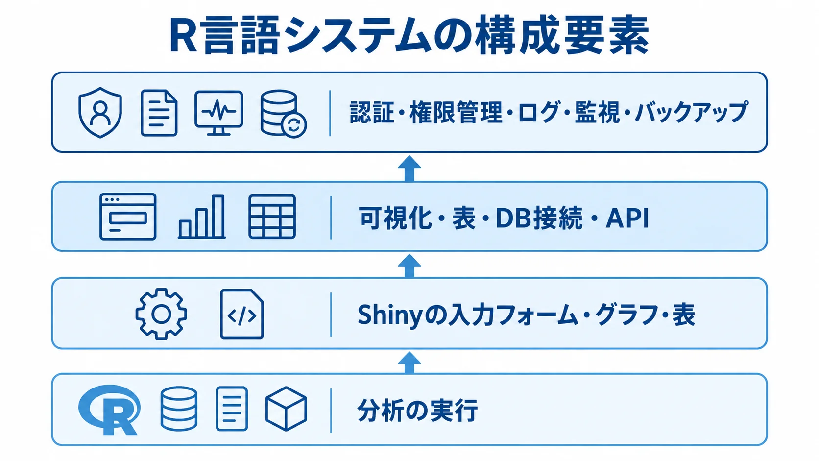 R言語システムを構成する主な要素 R言語システムを中心に、分析の実行、Shiny画面、各種連携、本番運用の要素を配置した図解。