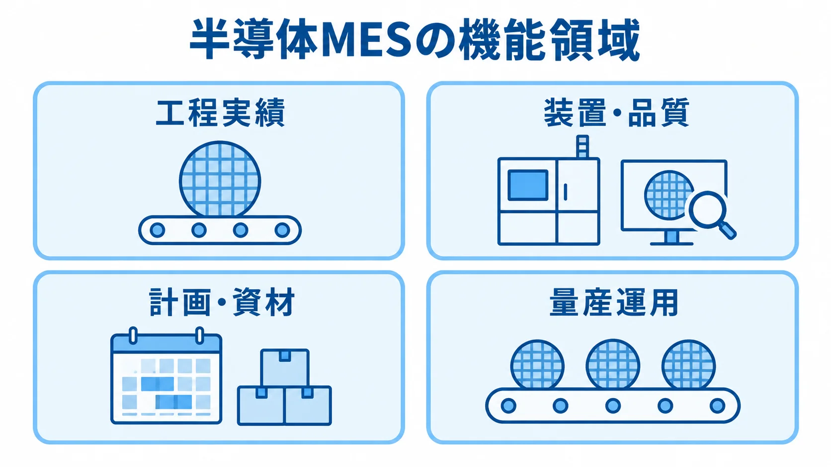 半導体MESで整理する4つの機能領域 半導体MESの機能領域を工程実績、装置・品質、計画・資材、量産運用の4枚のパネルで示した図