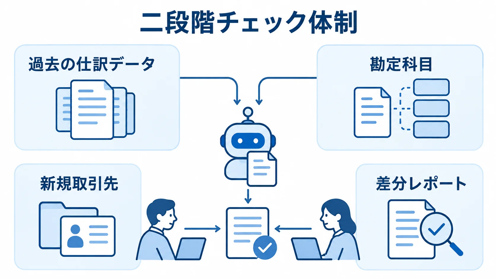 自動仕訳AIの提案と人による確認要素 過去の仕訳データから勘定科目を提案するAIと、新規取引先や差分レポートを人が確認する要素を示した図解。