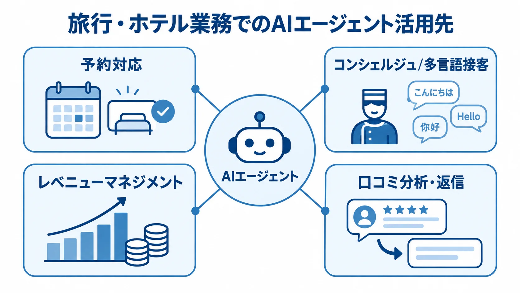 旅行・ホテル業務におけるAIエージェントの活用先 AIエージェントを中心に、旅行・ホテル業務の4つの活用先を配置した図解。