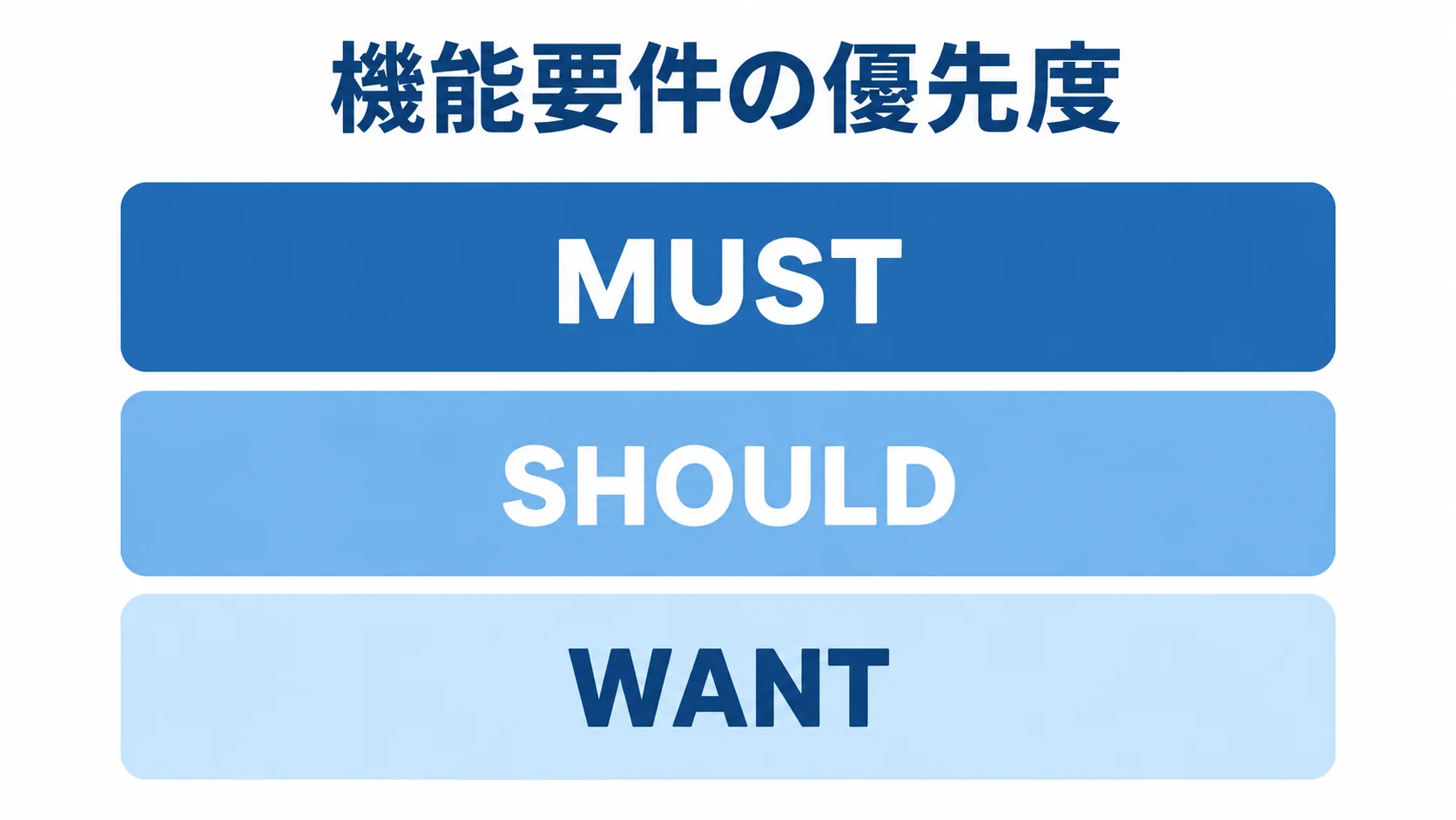 家賃管理システムの機能要件を3段階で整理した図 MUST、SHOULD、WANTを優先度順に積み重ねた機能要件の図解