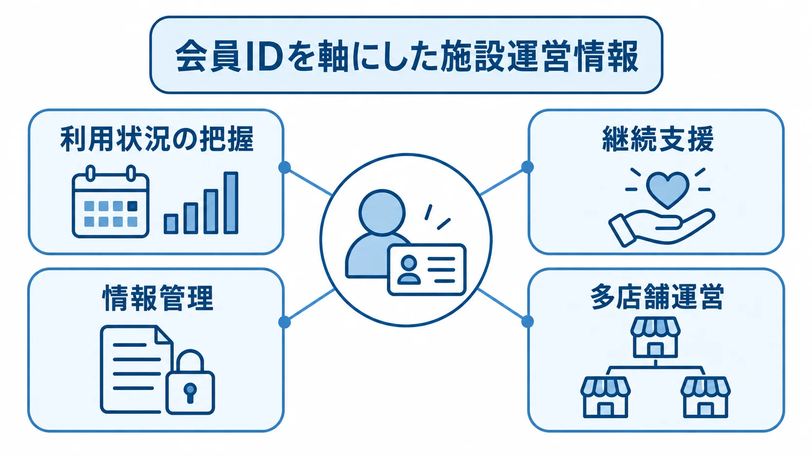 会員IDを中心に利用状況の把握、継続支援、情報管理、多店舗運営を配置した図