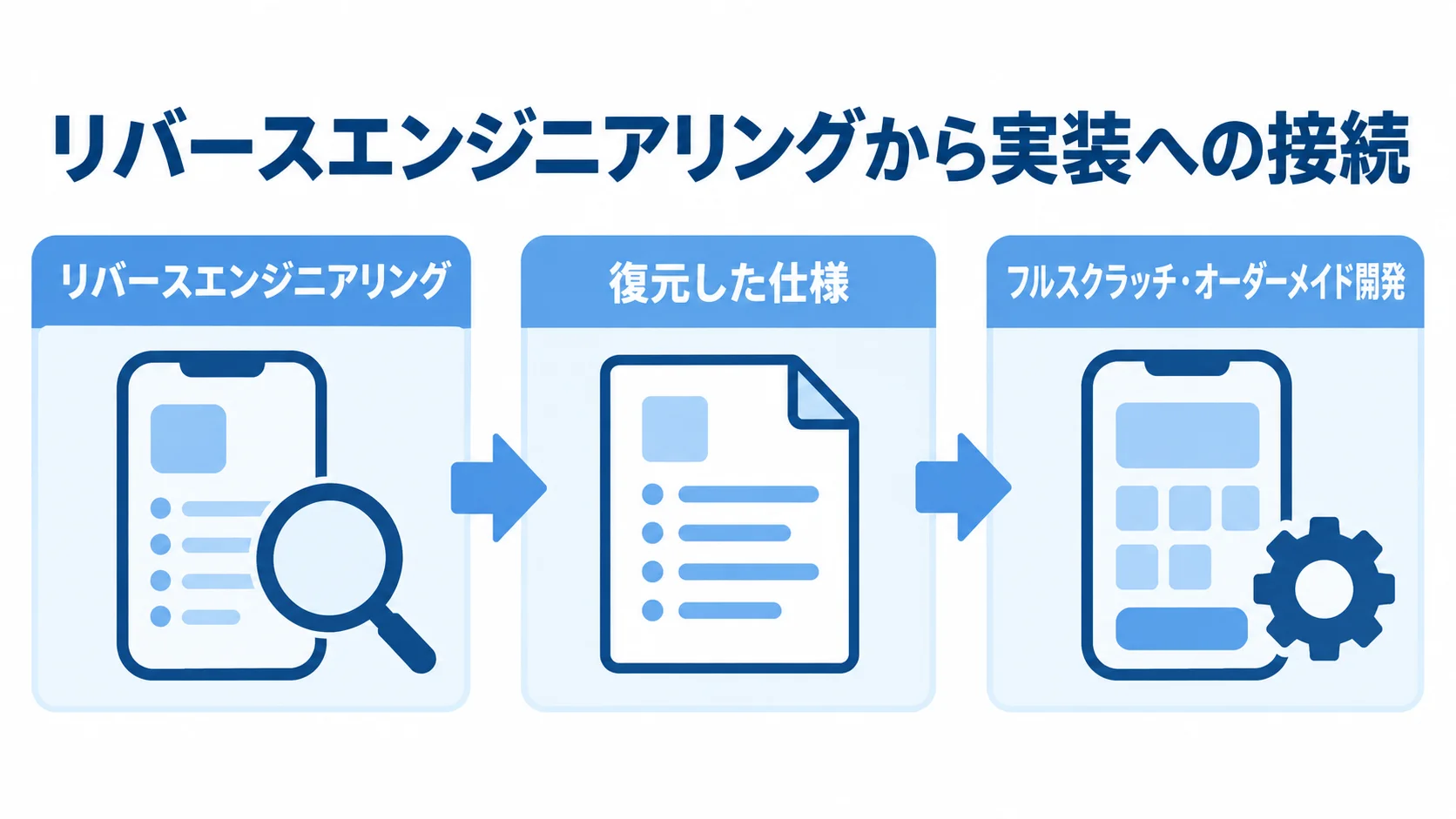 リバースエンジニアリングから実装への接続図 リバースエンジニアリングで復元した仕様をフルスクラッチ開発へつなぐ流れを示した図。