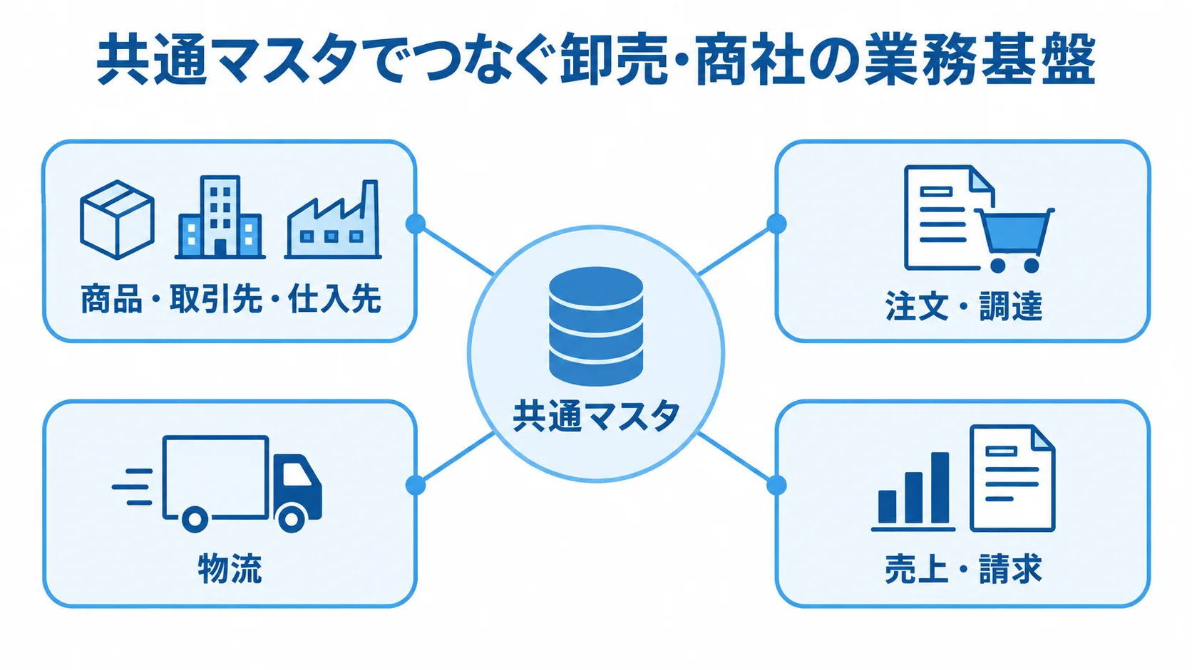 共通マスタを中心に業務がつながる構造 共通マスタを中心に、商品・取引先・仕入先、注文・調達、物流、売上・請求がつながる図解。