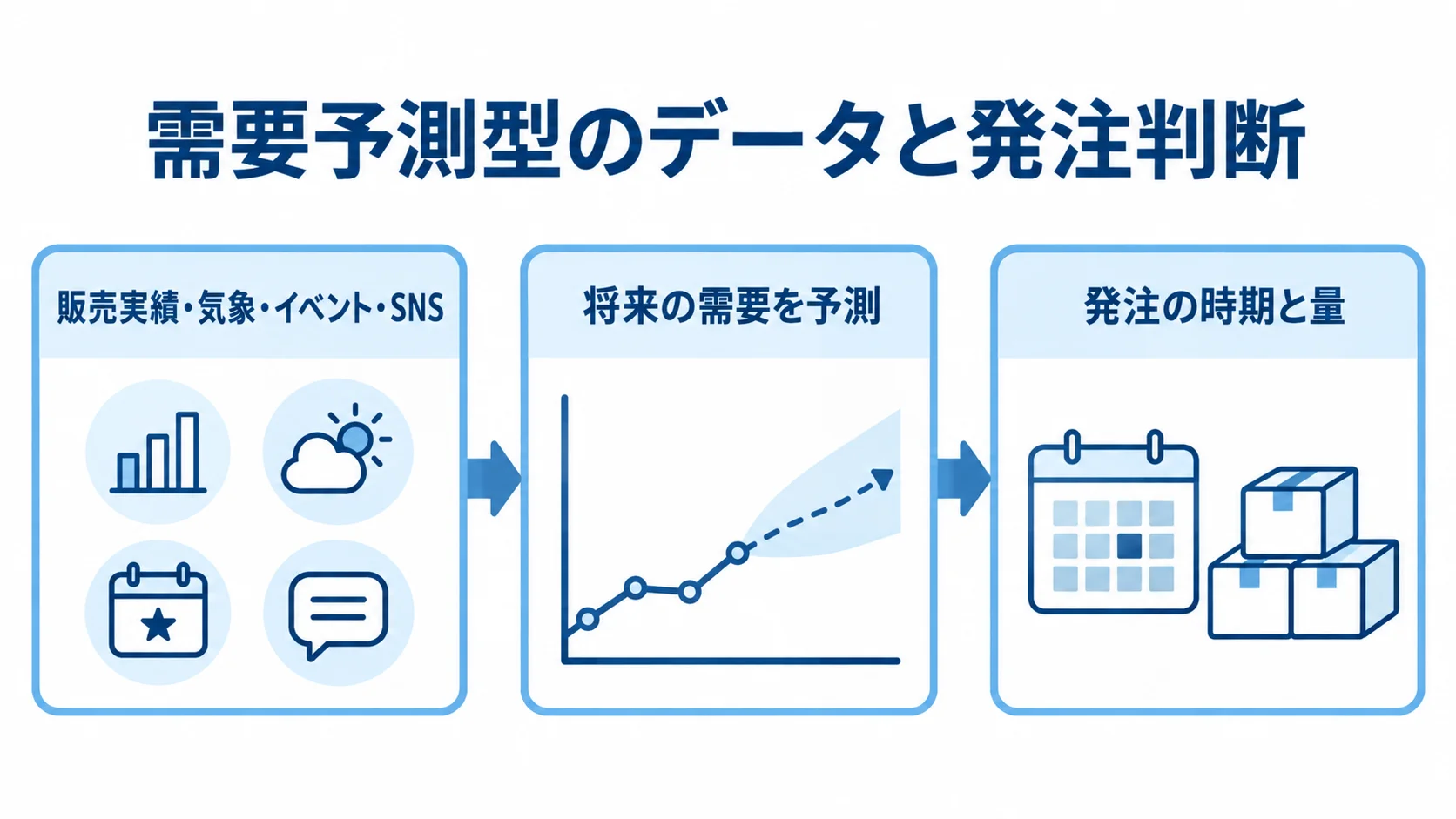 需要予測型のデータ活用と発注判断 販売実績や気象などのデータから需要を予測し、発注の時期と量を決める関係を示す図。
