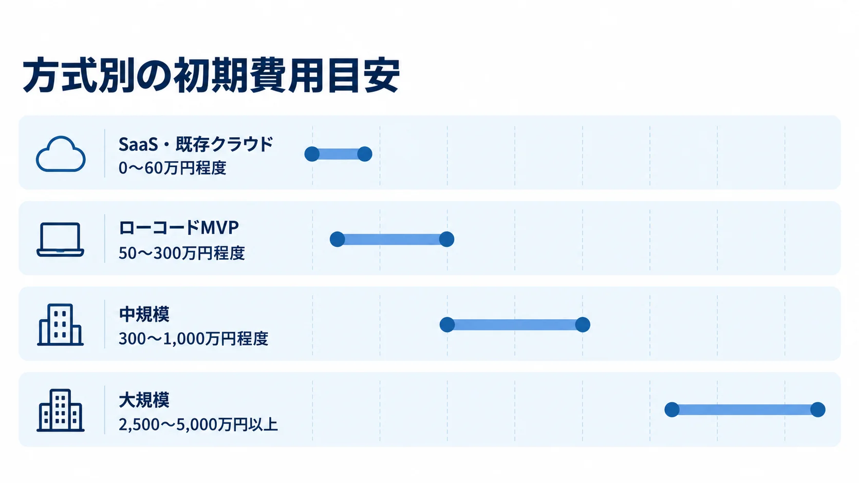 方式別に見る協力会社管理システムの初期費用目安 SaaS・既存クラウドから大規模開発まで、4方式の初期費用レンジを横棒で比較した図。