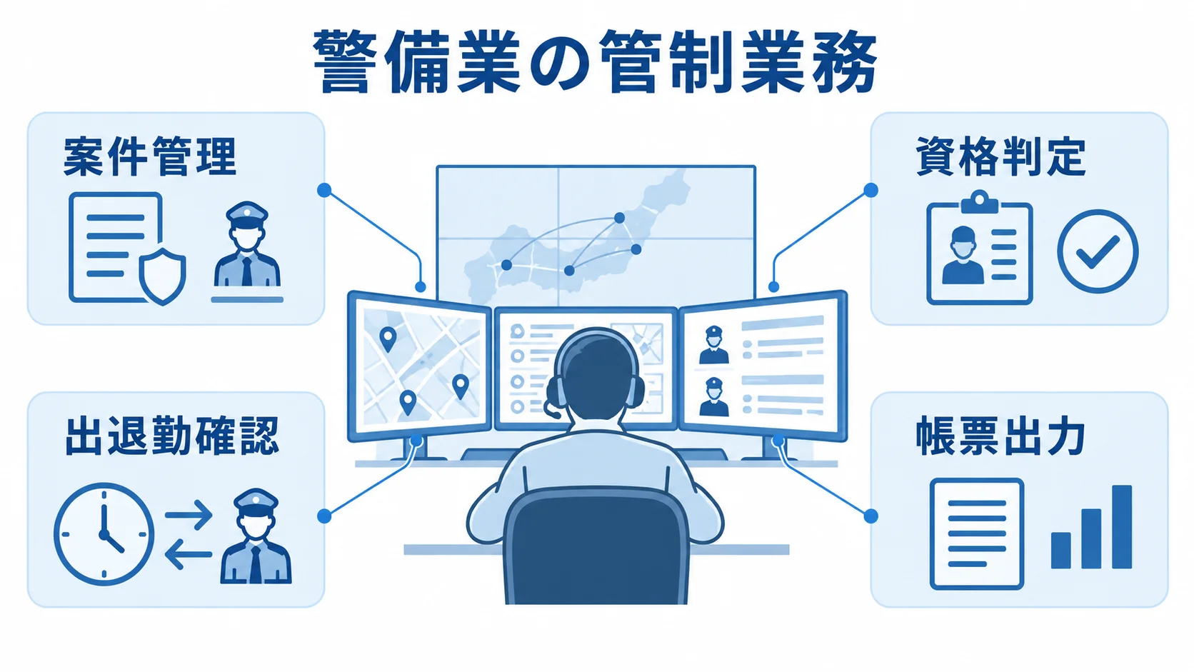 警備業の管制業務と関連する情報領域を示す図 中央の管制業務を、案件管理・資格判定・出退勤確認・帳票出力が囲む図。