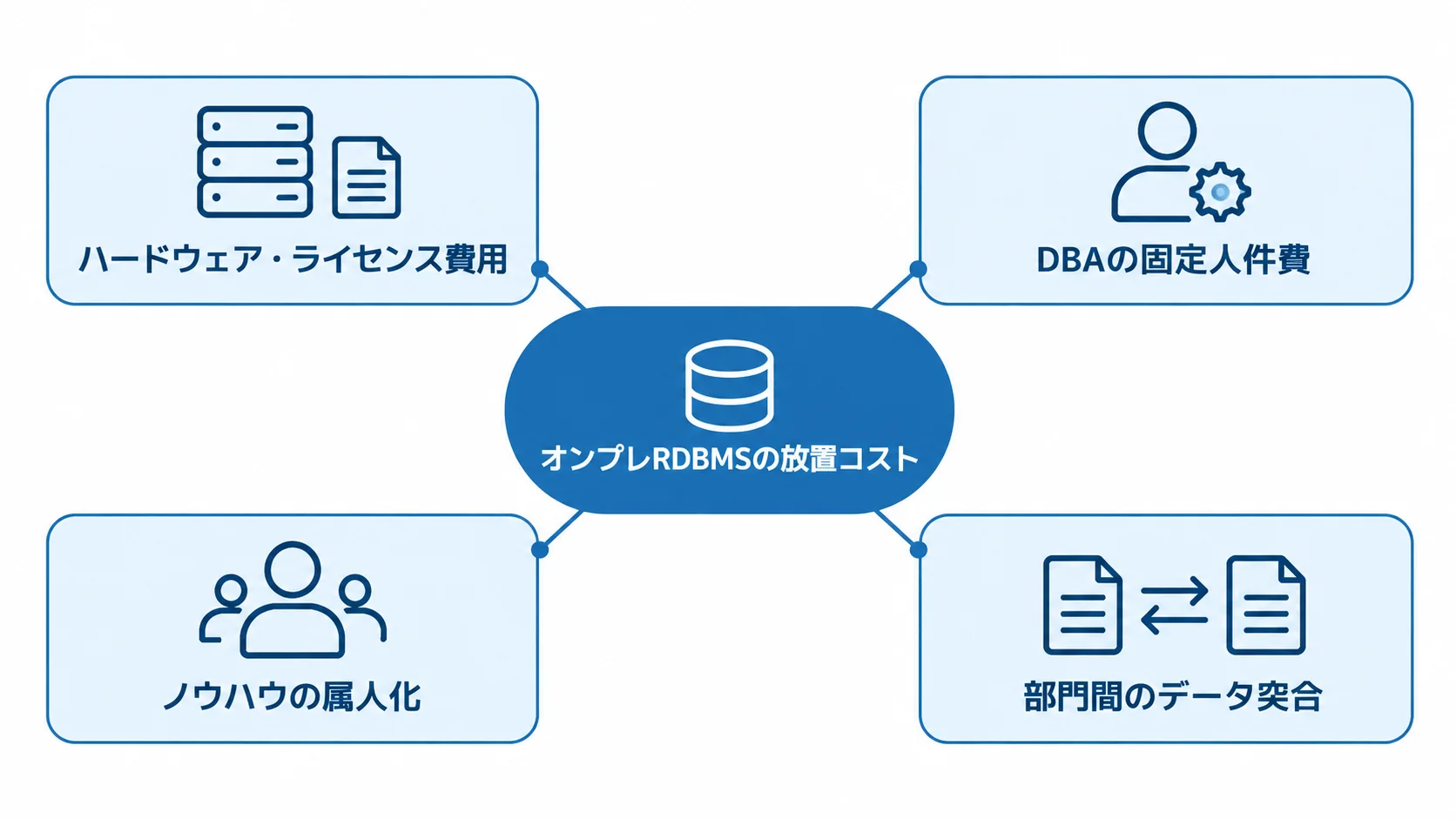 オンプレRDBMSに残る固定費と見えにくい人的コストの構成図 オンプレRDBMSの放置コストを、ハードウェア・ライセンス費用と3つの人的負担に分けた図。