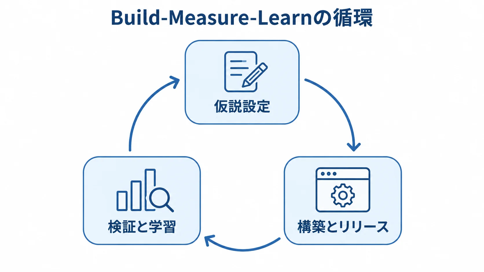 Build-Measure-Learnで進めるMVP開発の循環 仮説設定、構築とリリース、検証と学習が循環するMVP開発の図解