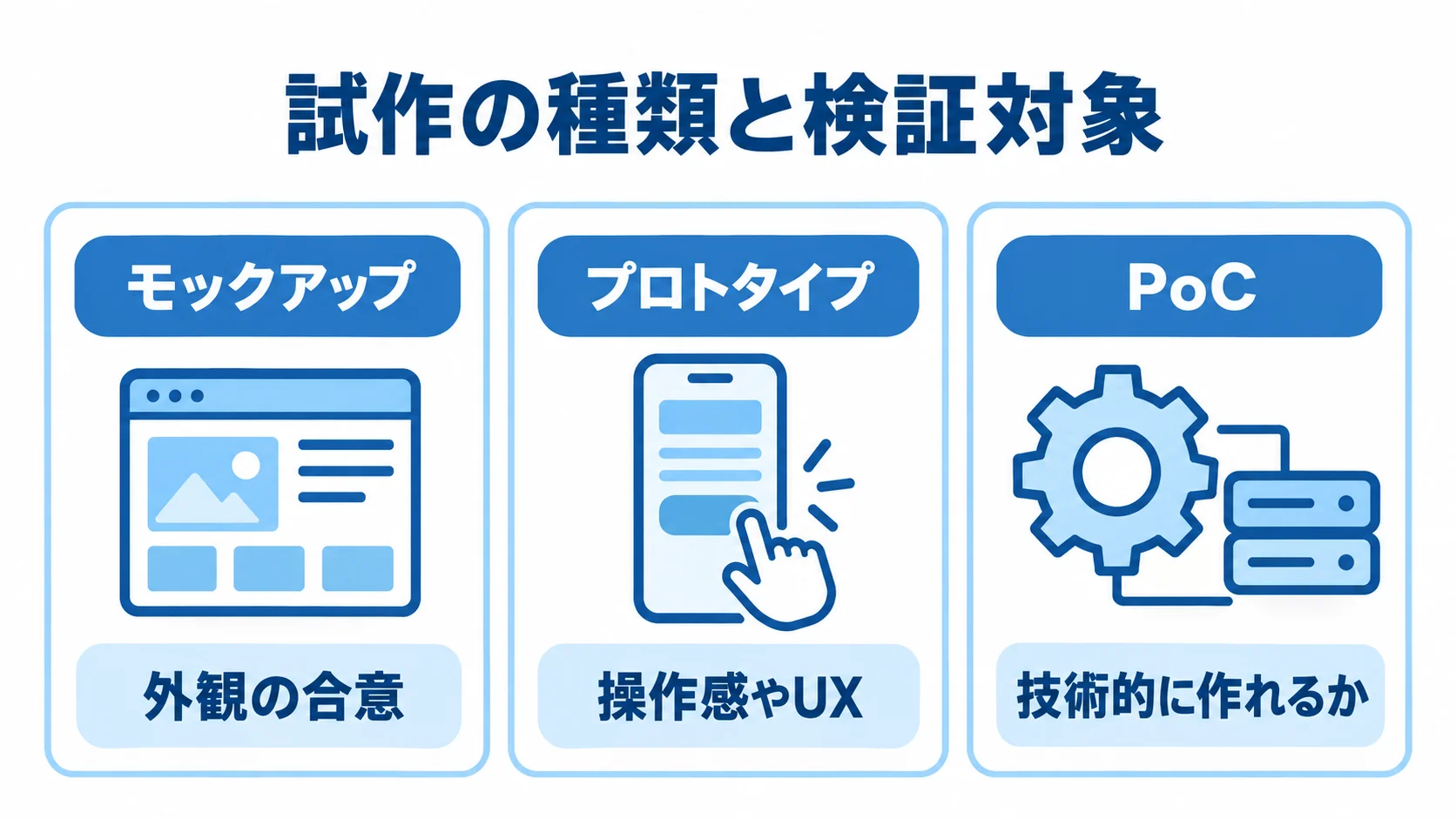 試作の種類ごとに異なる検証対象を示す図 モックアップ、プロトタイプ、PoCの検証対象を3つのパネルで示した図
