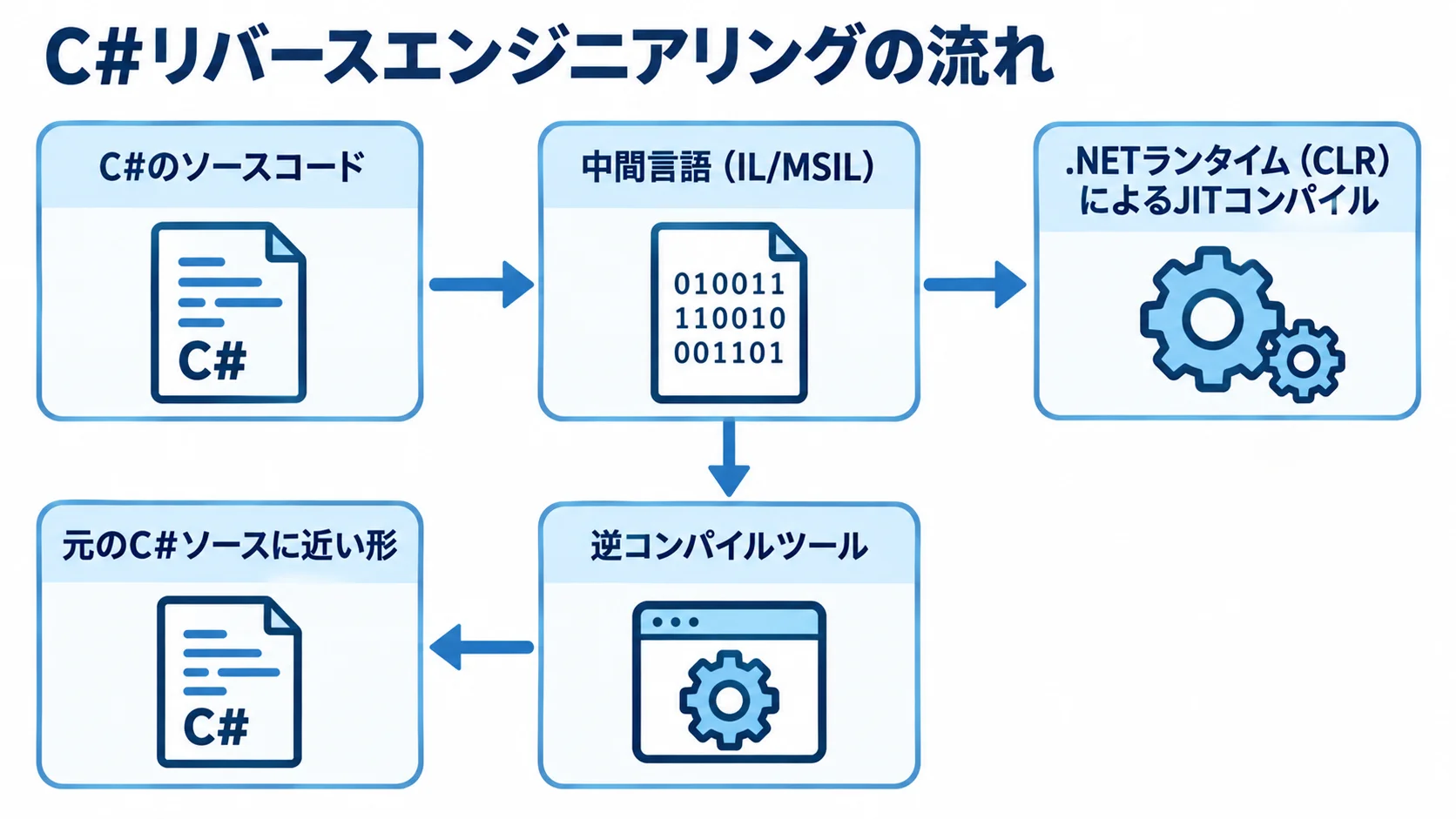 C#の中間言語と逆コンパイルの流れ C#のソースコードが中間言語を経て実行され、逆コンパイルでソースに近い形へ戻る流れを示す図