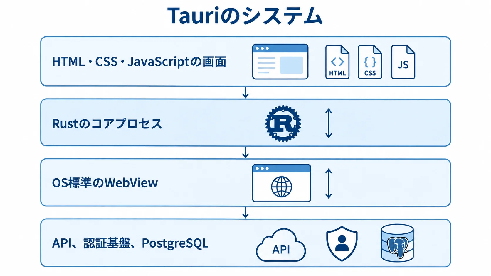 Tauriの画面・コア・WebView・業務データの構成図 Tauriのシステムを画面、Rustのコア、OS標準のWebView、業務データの層で示した図解。