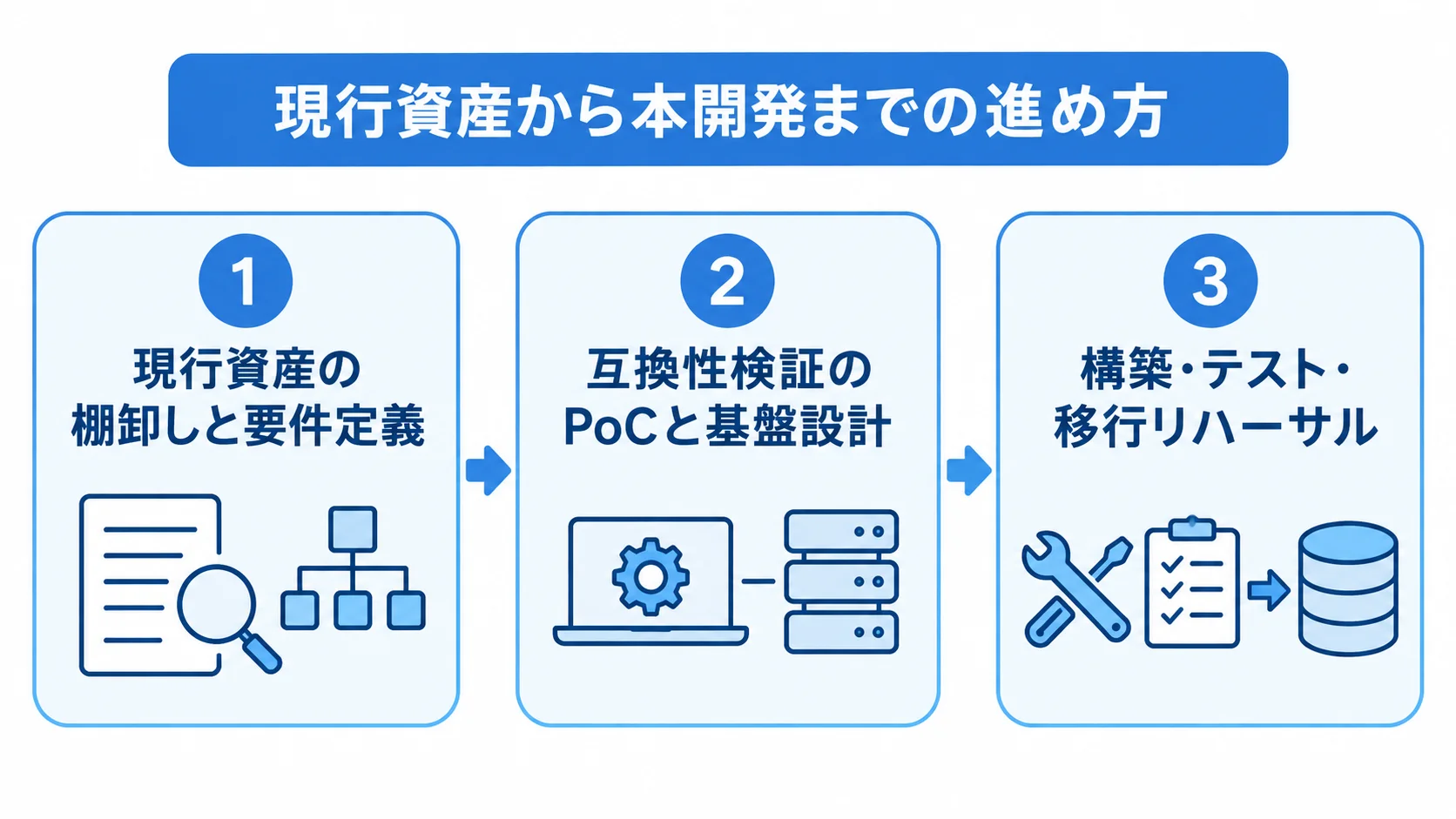 JBoss開発で確認する棚卸しから移行リハーサルまでの段階 JBoss開発の棚卸し・PoC・構築と移行リハーサルを並べた3段階の図解。