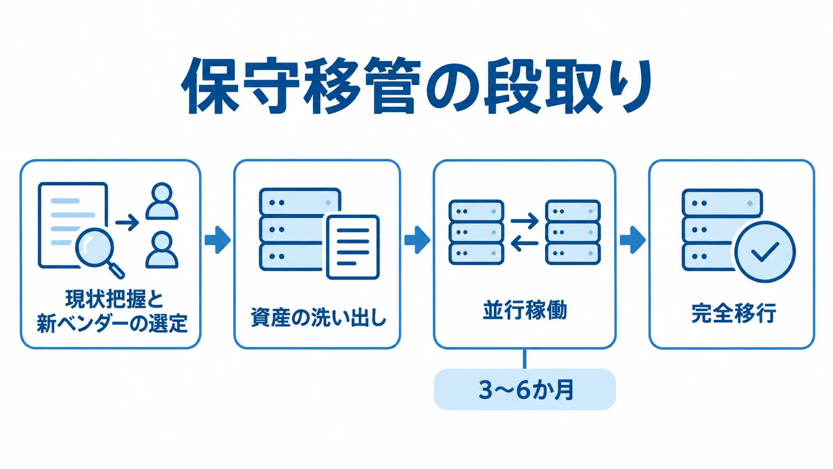 保守移管を現状把握から完全移行まで進める4段階の図。並行稼働は3〜6か月。