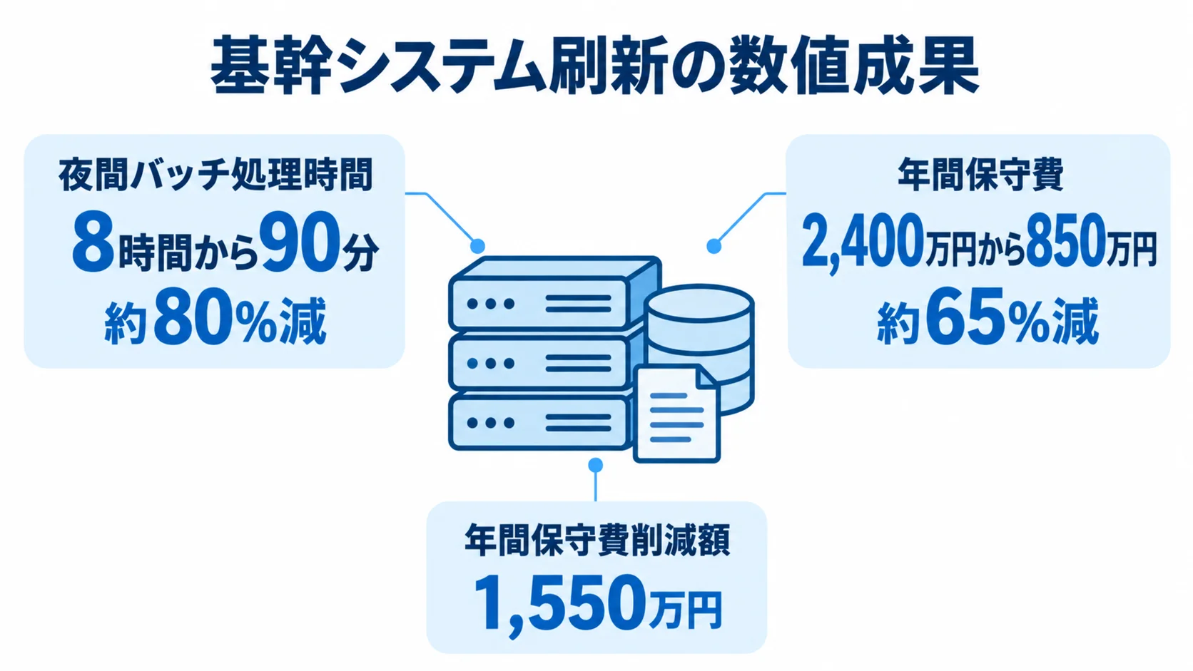 夜間バッチ処理時間と年間保守費の刷新前後、および保守費削減額を並べた図