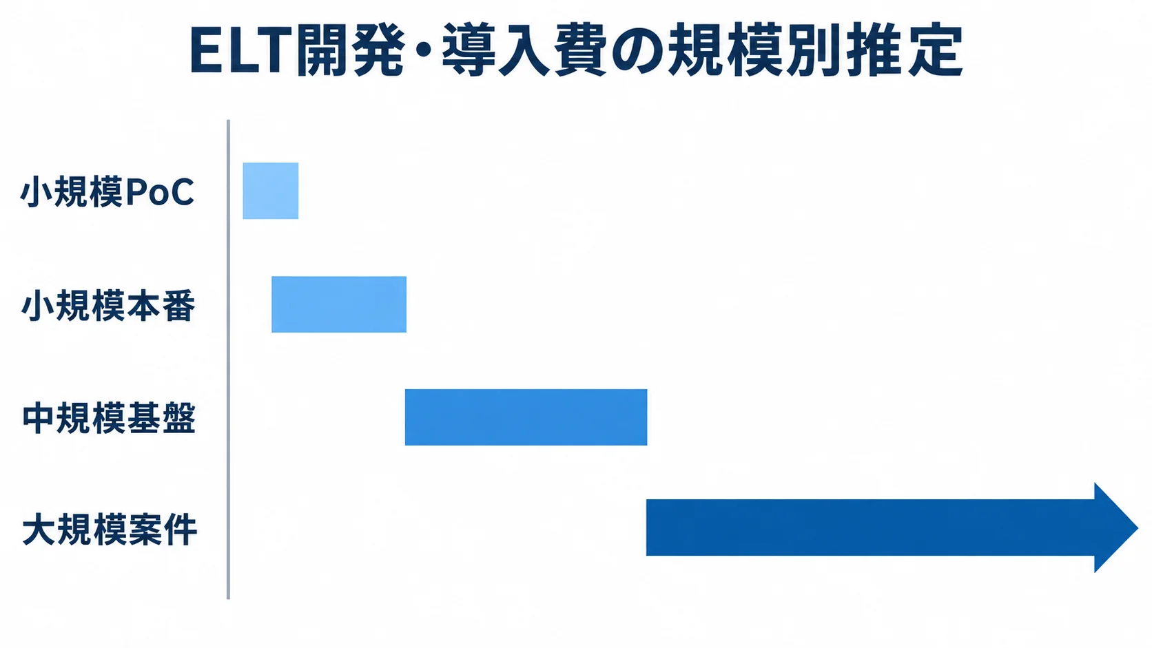 ELT開発・導入費の規模別推定レンジ 小規模PoCから大規模案件まで、ELT開発・導入費の推定レンジを横棒で比べた図。