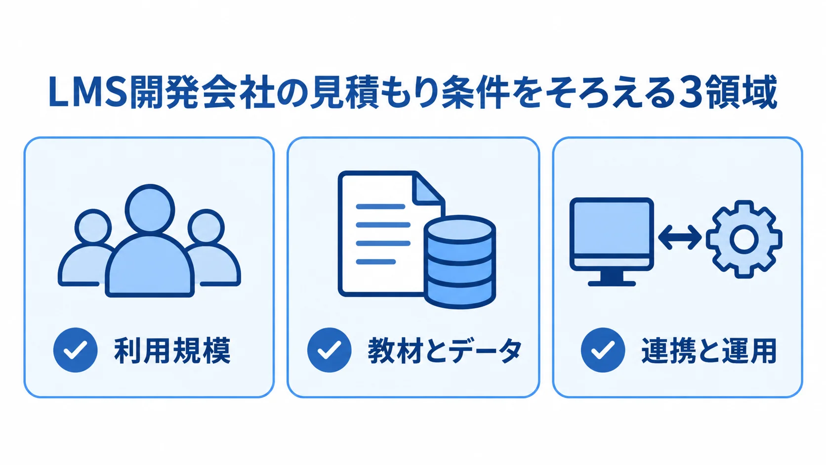 LMS開発会社の見積もり条件をそろえる3領域 LMS開発会社の見積もり前にそろえる利用規模、教材とデータ、連携と運用の3領域をカードで示した図