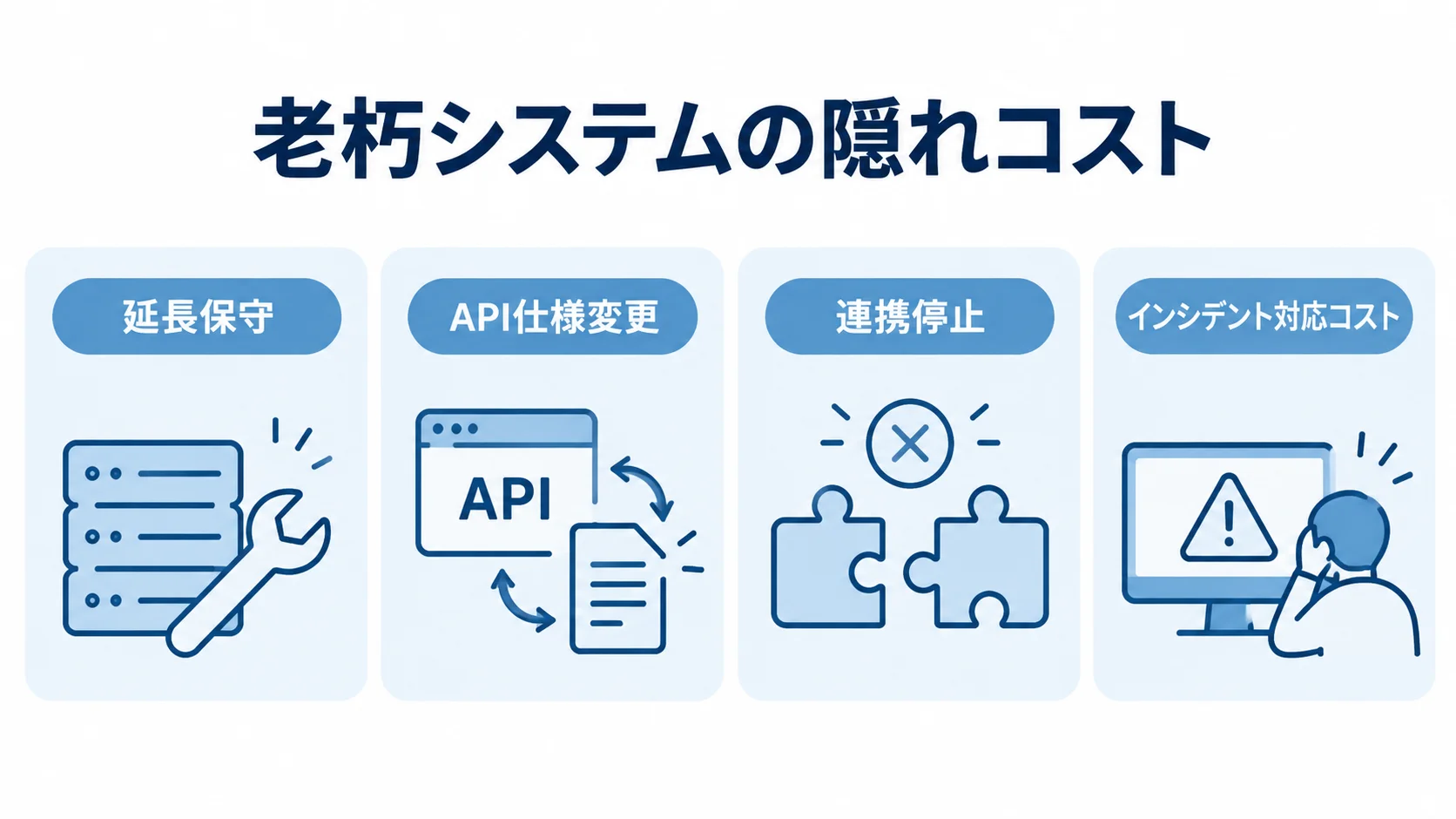 老朽システムの隠れコストを、延長保守、API仕様変更、連携停止、インシデント対応の4領域で整理した図。