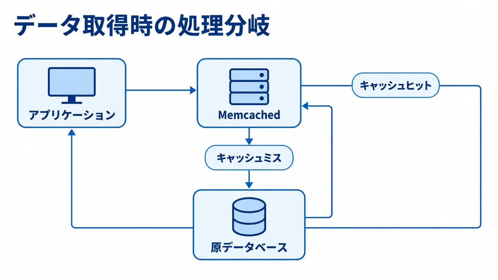 アプリケーション・Memcached・原データベース間のヒット時とミス時の経路図。 アプリケーションからMemcachedを検索し、ヒット時とミス時に分かれるデータ取得経路の図。