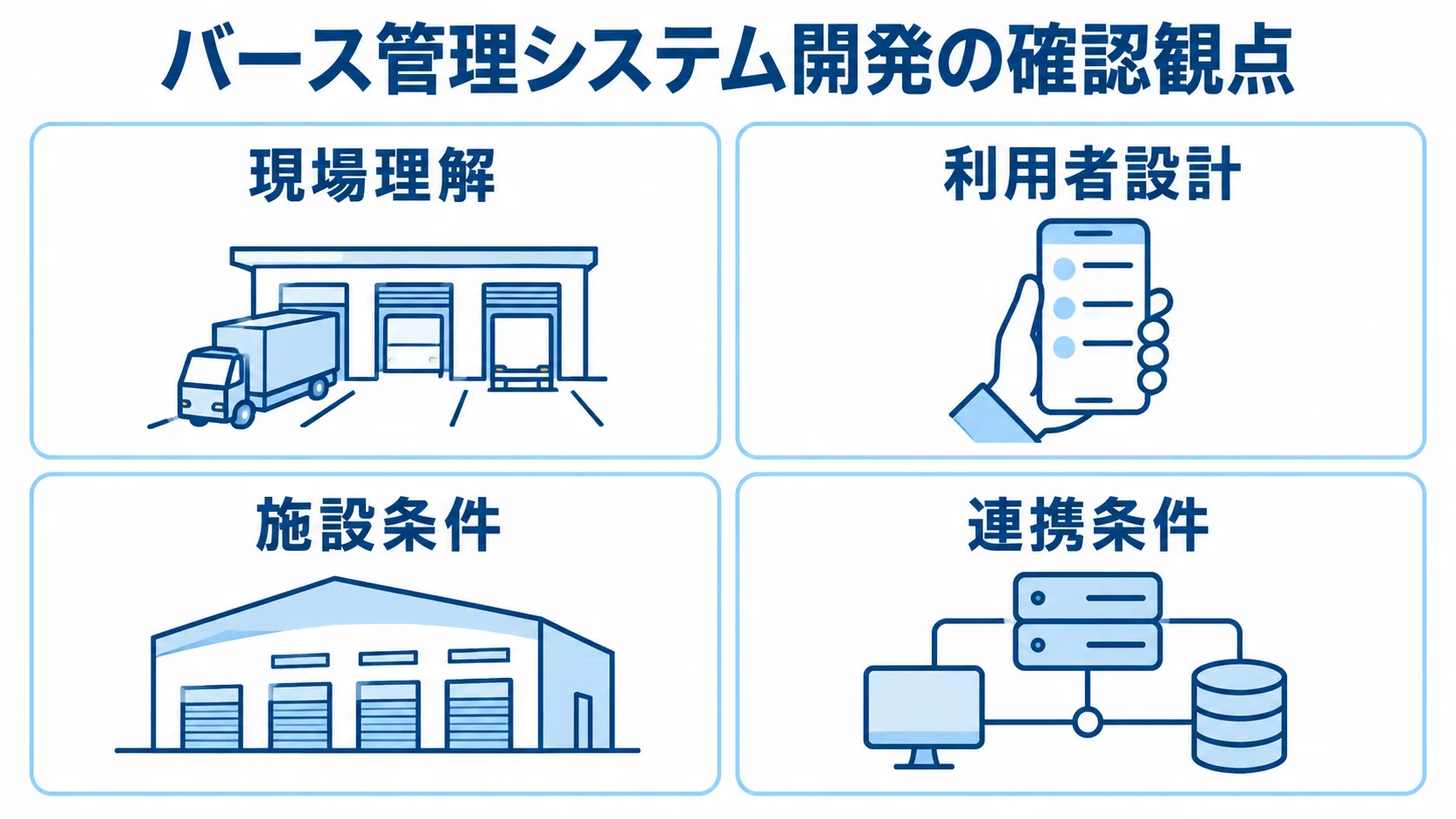バース管理システム開発の確認観点を示す図 現場理解、利用者設計、施設条件、連携条件を並べたバース管理システム開発の確認観点図