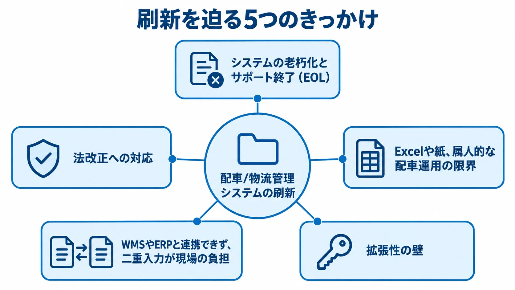 配車/物流管理システムの刷新を検討する5つの背景要因を示す図 配車/物流管理システムの刷新を迫る5つの背景を、中央の刷新テーマから放射状に示した図。