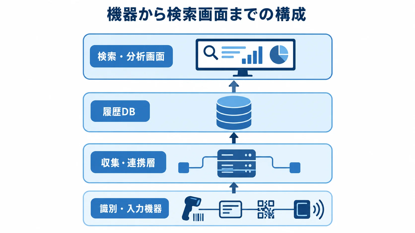 識別・入力機器から収集・連携層、履歴DB、検索・分析画面へつながる4層の図。