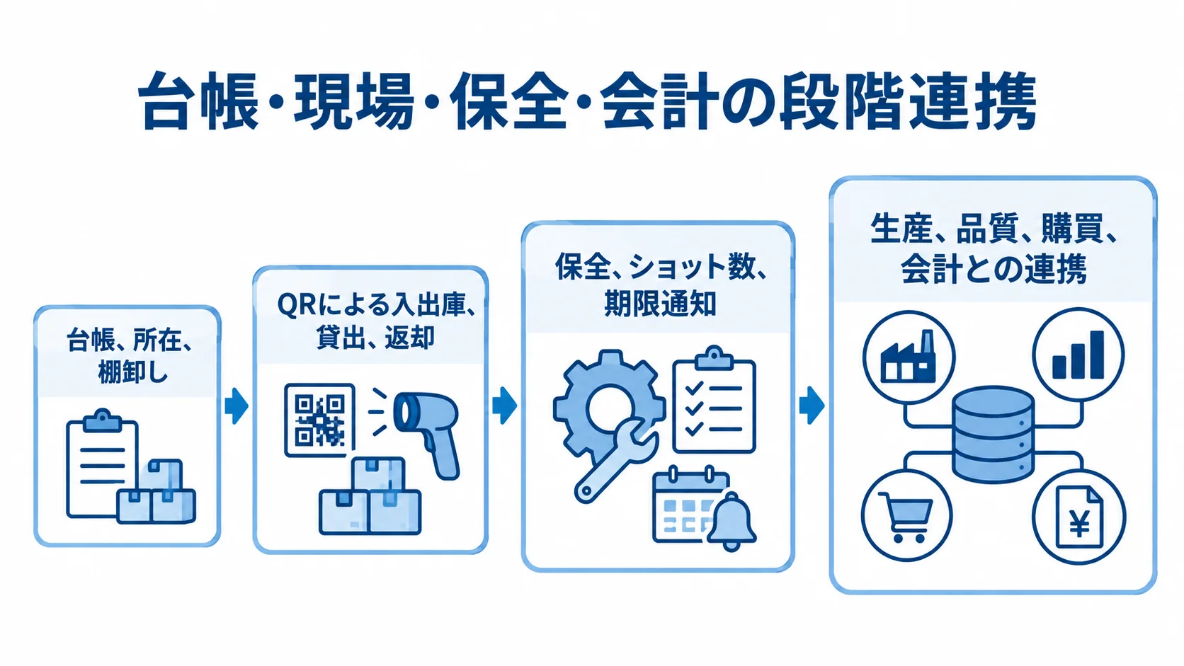 金型管理の段階的な機能拡張を示す図 台帳・所在・棚卸しから、生産・品質・会計との連携までを段階的に広げる金型管理システムの図です。