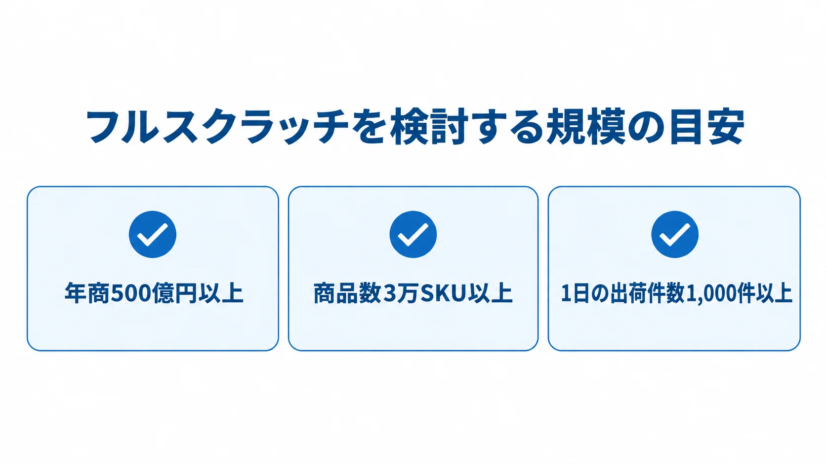 在庫管理システム刷新で見るフルスクラッチの規模基準 フルスクラッチを検討する目安として、年商500億円以上、商品数3万SKU以上、1日の出荷件数1,000件以上を並べた図。