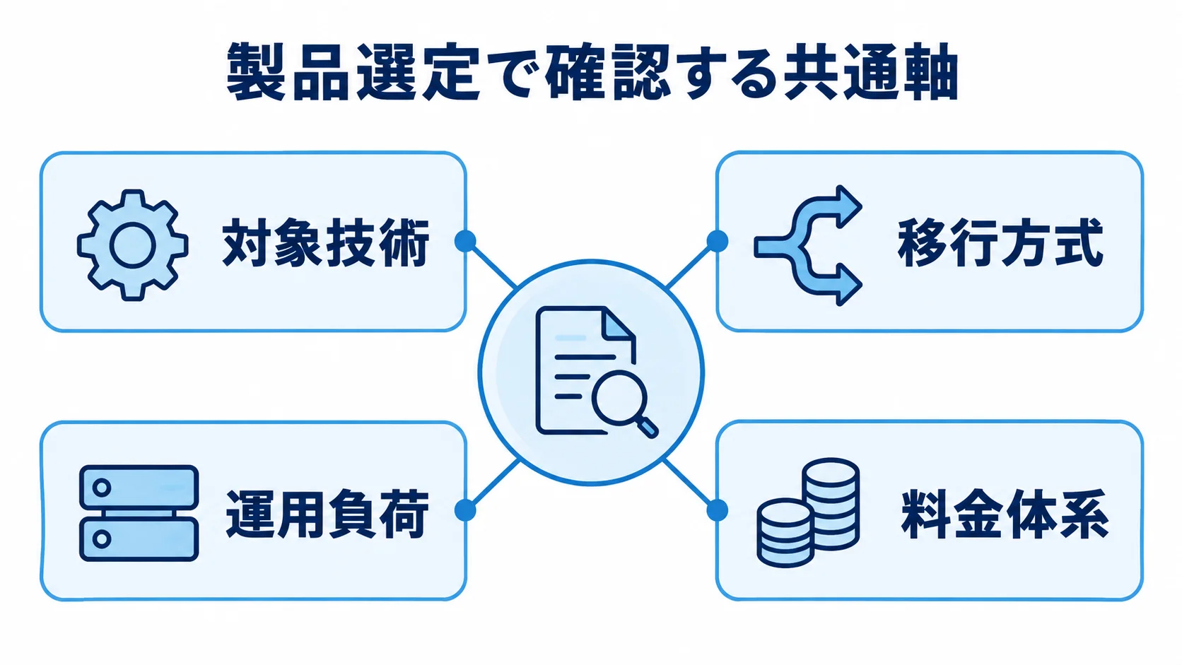 製品選定で確認する対象技術、移行方式、運用負荷、料金体系を中心から放射状に示した図。