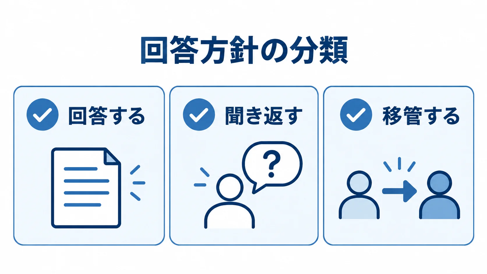 回答方針を回答する・聞き返す・移管するの3つに分けた図