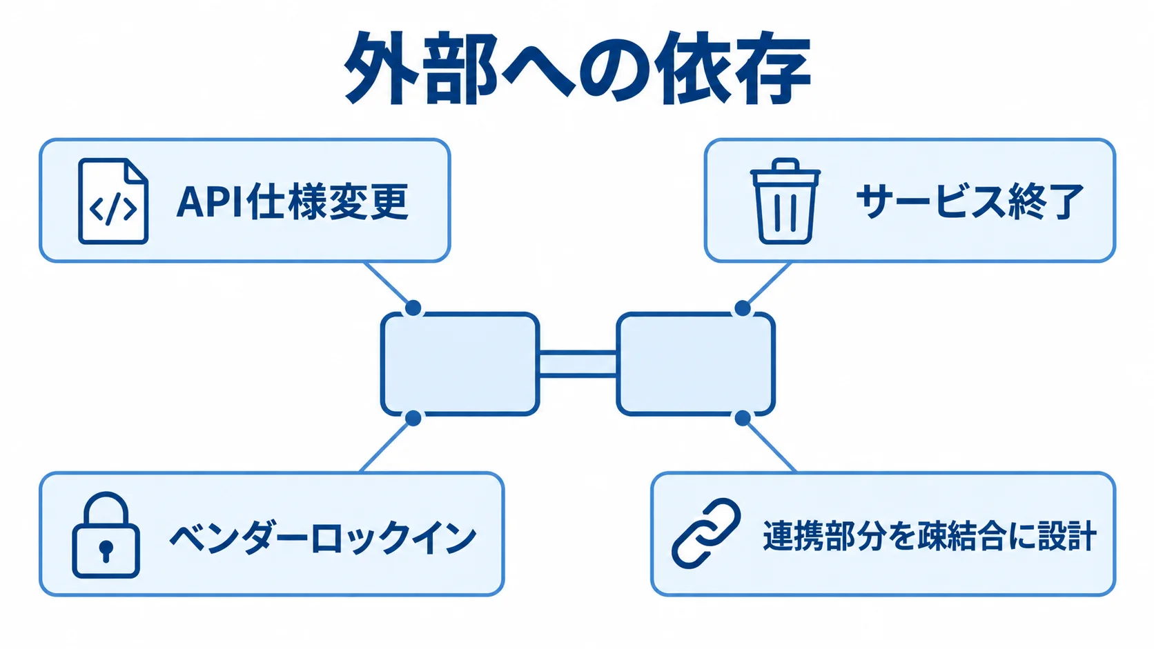 API連携の外部依存と移行しやすさを示す図 外部依存のリスクとしてAPI仕様変更、サービス終了、ベンダーロックインを示し、疎結合な設計を注釈した図解。