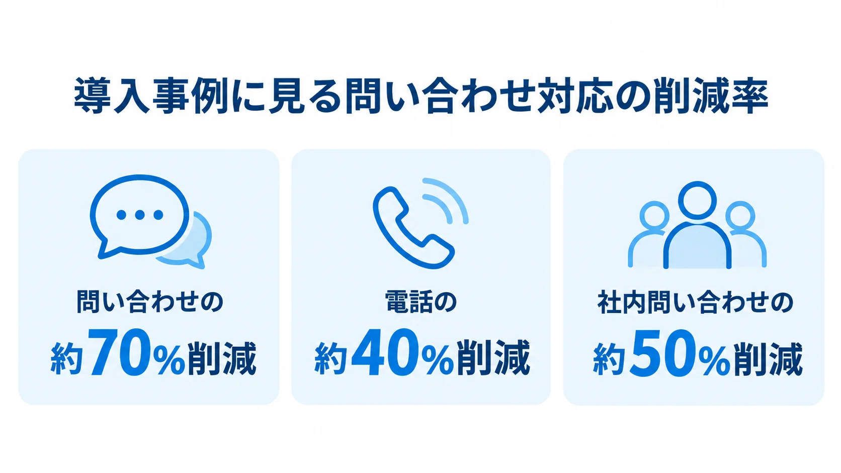 問い合わせ対応の導入事例と削減率 問い合わせ、電話、社内問い合わせの削減率を3つの導入事例で示した図