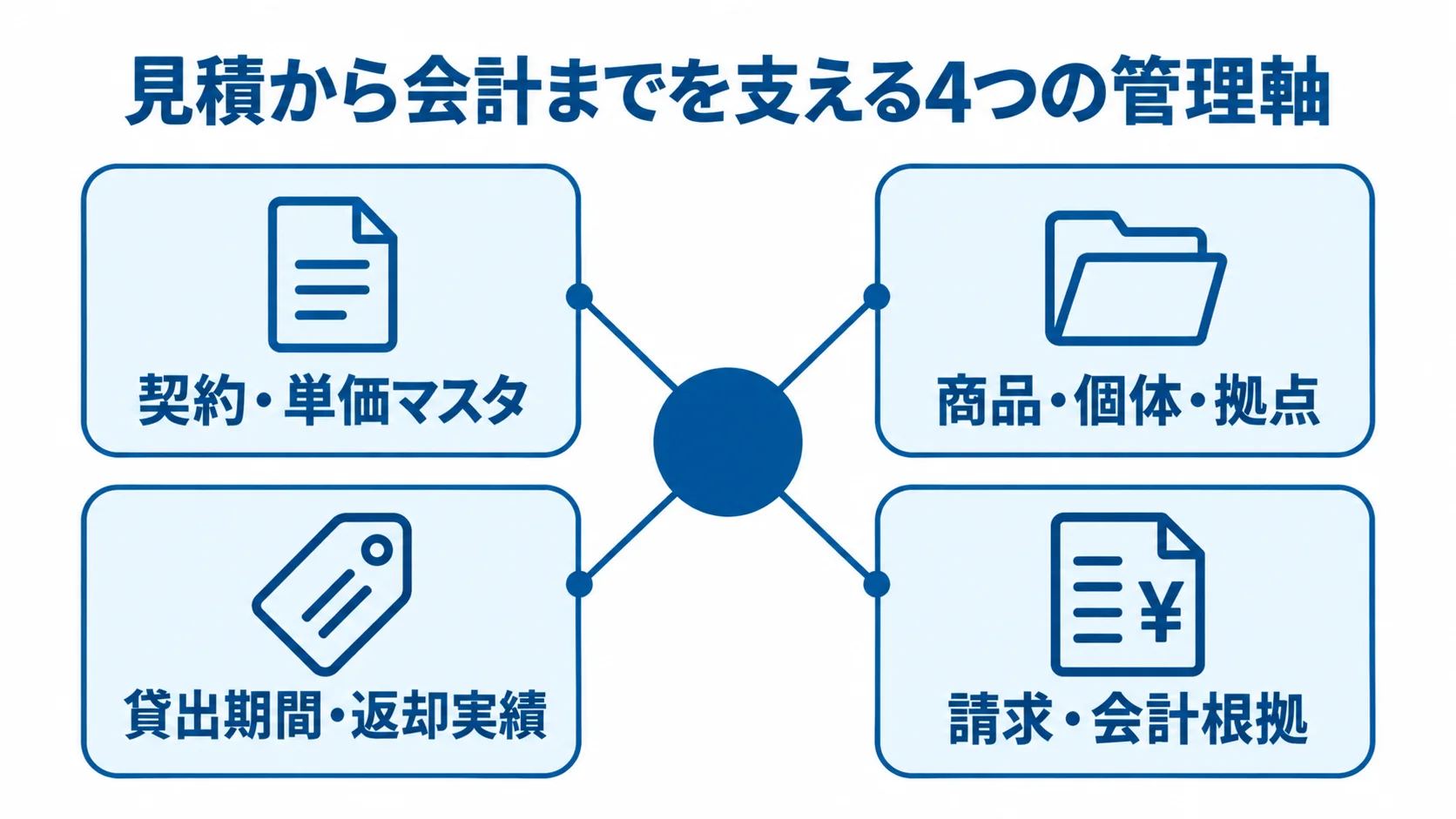 見積から会計までを支える4つの管理軸 契約・資産・期間・請求の管理軸を示すハブ図