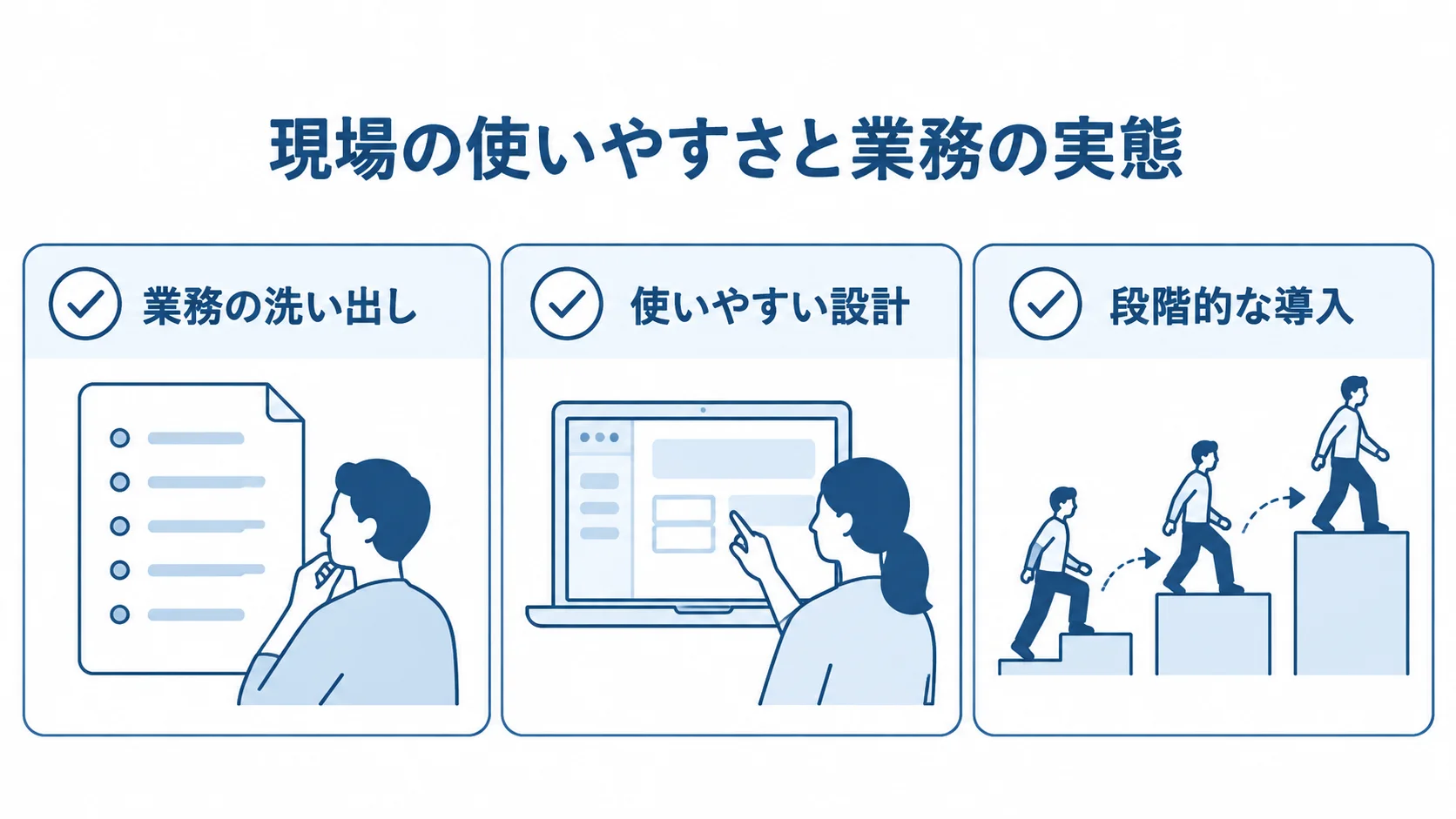 現場業務に沿った定着のための3つの設計観点 形骸化を防ぐ設計観点として、業務の洗い出し、使いやすい設計、段階的な導入を示す図。