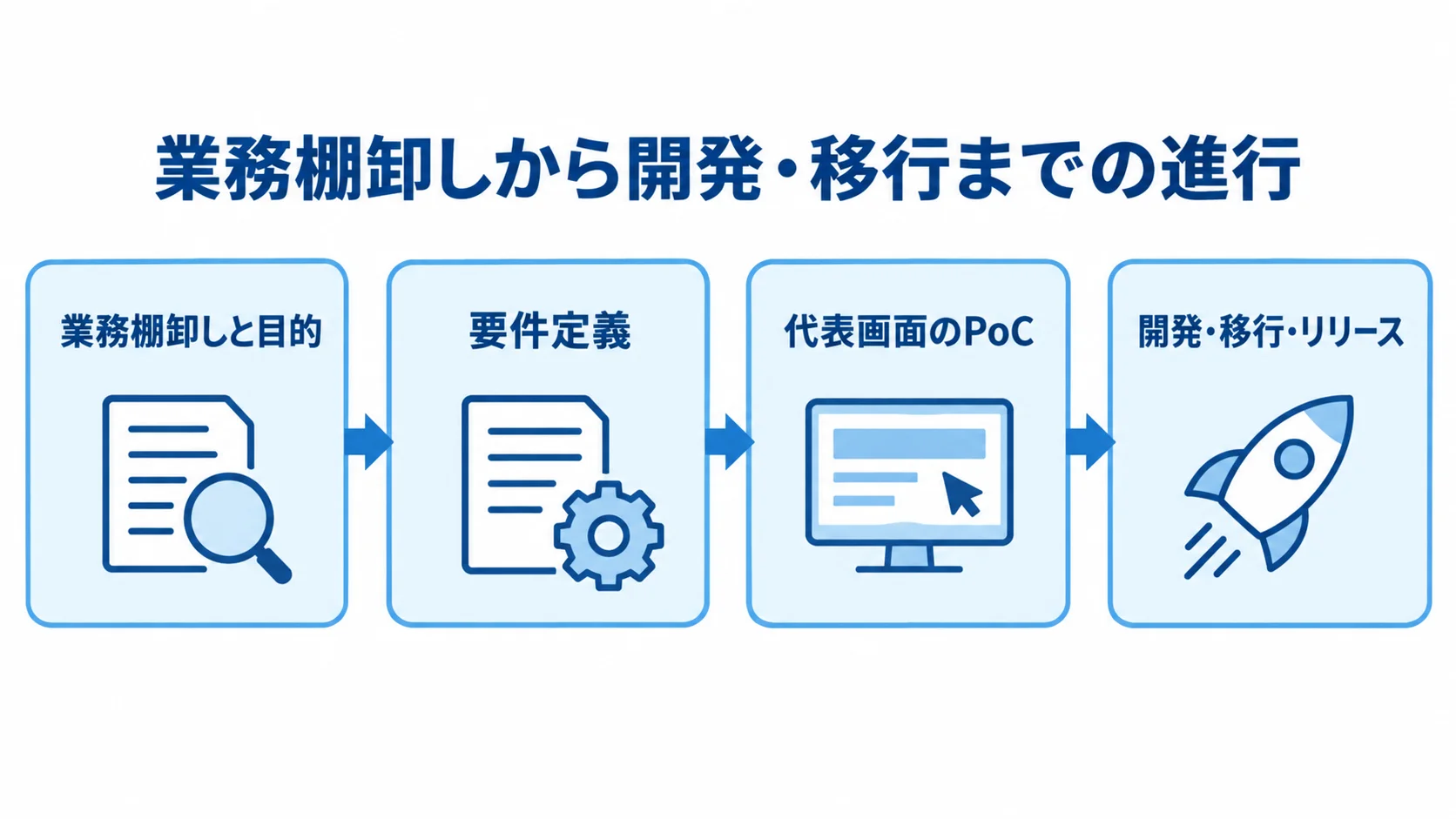 外注前の準備から開発・移行・リリースまでの流れ 業務棚卸し、要件定義、代表画面のPoC、開発・移行・リリースの順に進む流れ図。