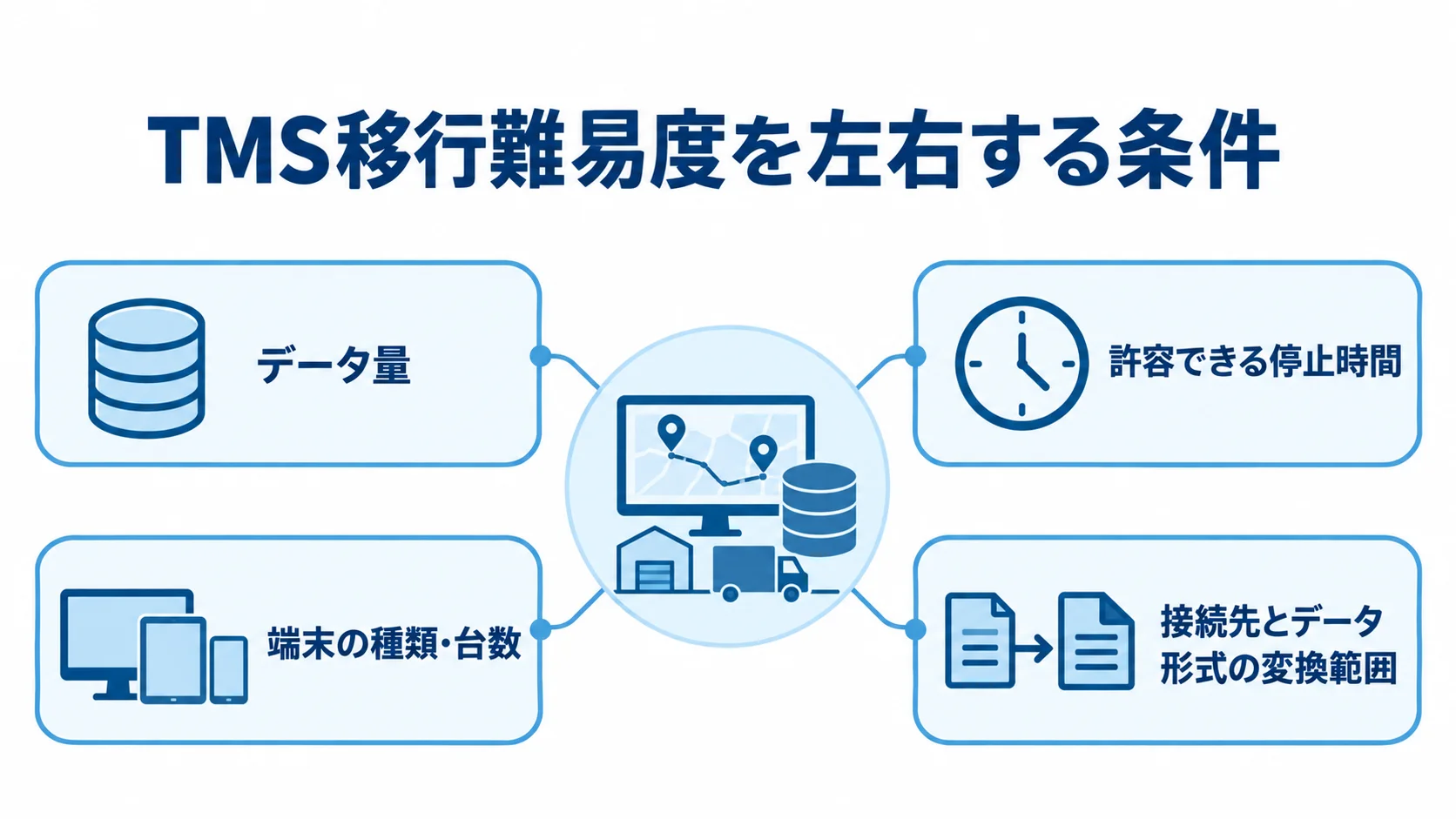 TMS移行前に確認する4つの条件を示した図 TMS移行の難易度を判断するデータ量、停止時間、端末、接続先を示す図