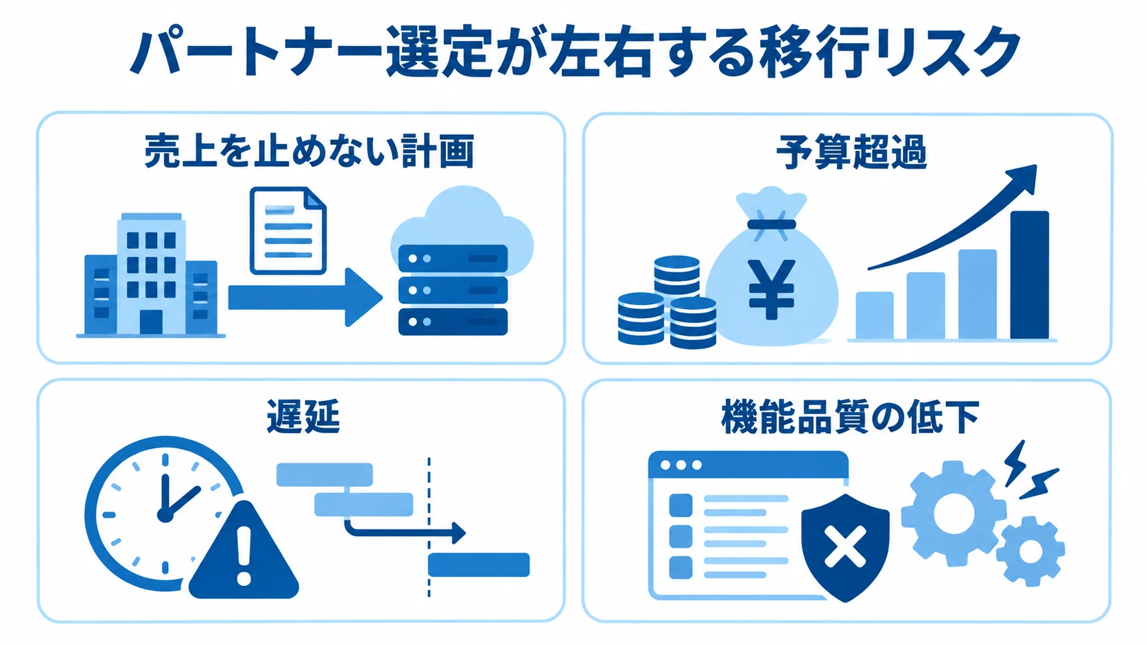 事業を継続する計画と、予算超過・遅延・機能品質低下のリスクを並べた図解。