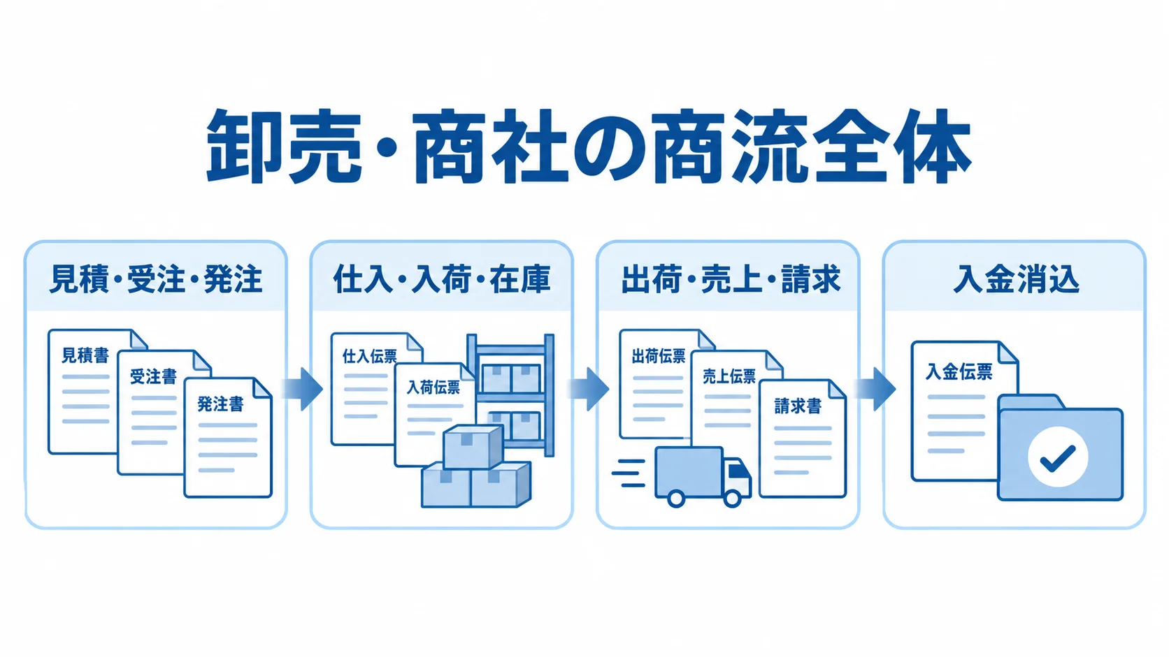 販売管理システムがつなぐ卸売・商社の商流 卸売・商社の商流を、見積から入金消込までの4つの業務まとまりで示した図解。