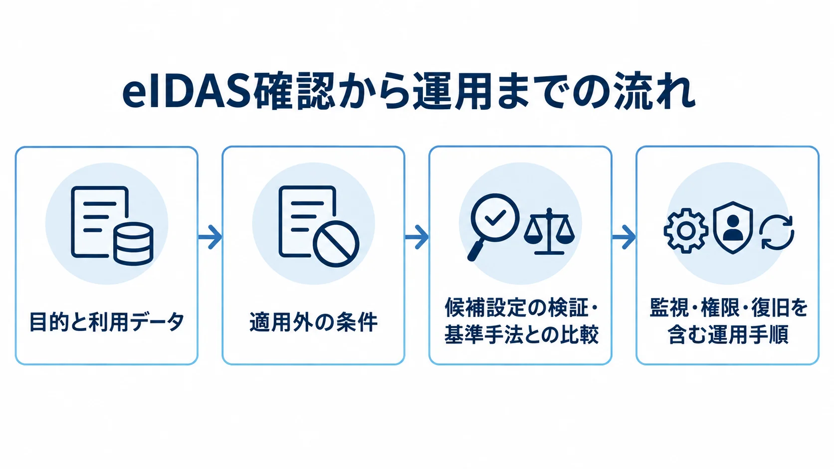 eIDASの確認と運用までの流れ 目的と利用データの確認から、検証と運用手順の整備へ進む流れを示した図。