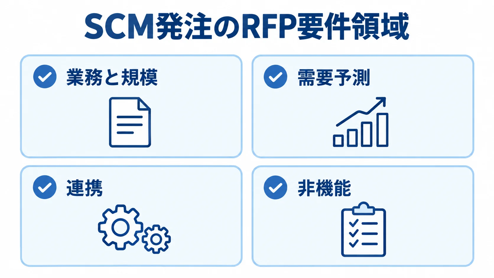 SCM発注でRFPに整理する4つの要件領域 SCMのRFPに含める業務と規模、需要予測、連携、非機能の4領域をカードで示した図。
