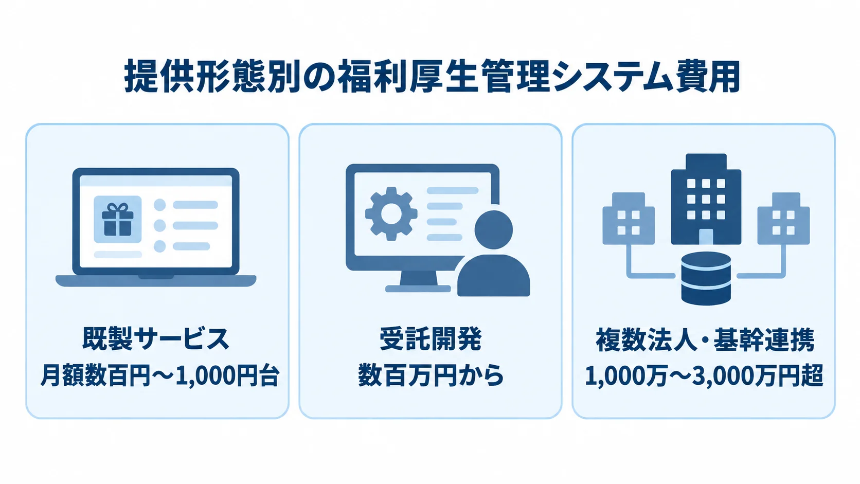 既製サービス、受託開発、複数法人・基幹連携を含む構成の費用目安を3枚のパネルで示した図。