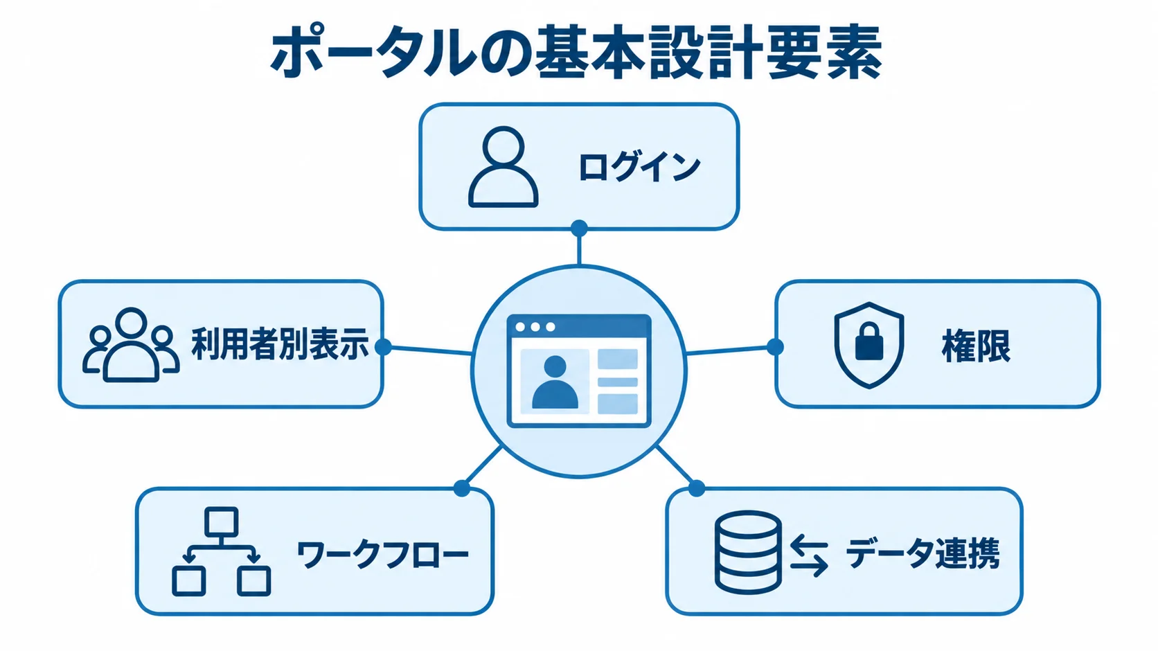 ポータルを構成する5つの基本設計要素 ポータルの基本設計要素として、ログイン、利用者別表示、権限、ワークフロー、データ連携を示す図解。