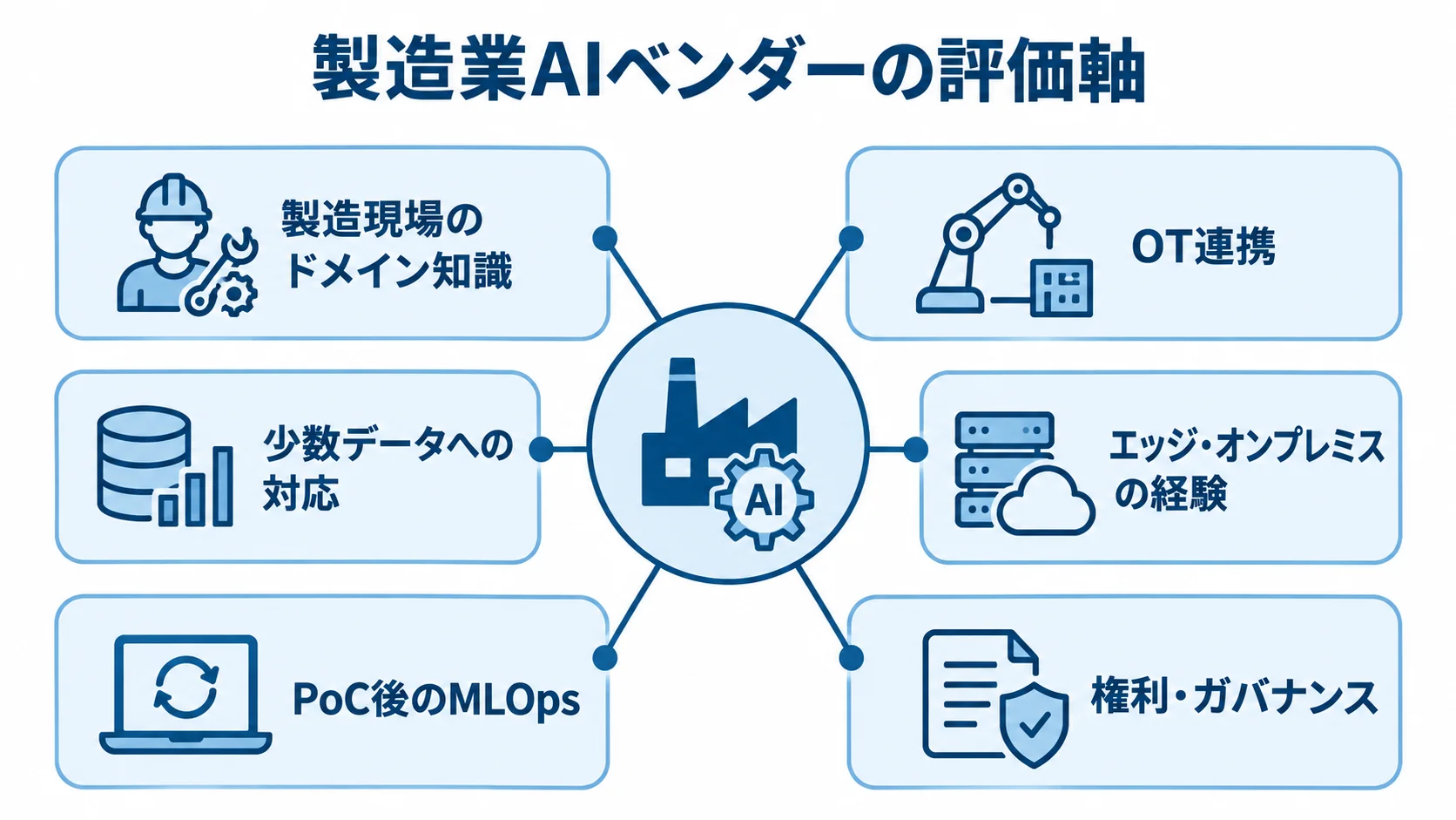 製造業AIベンダーの評価軸を6項目のハブ図で示した図解