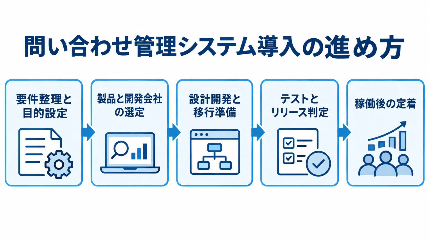 問い合わせ管理システム導入の工程 問い合わせ管理システム導入の5工程を、要件整理から稼働後の定着まで順に示した図解。