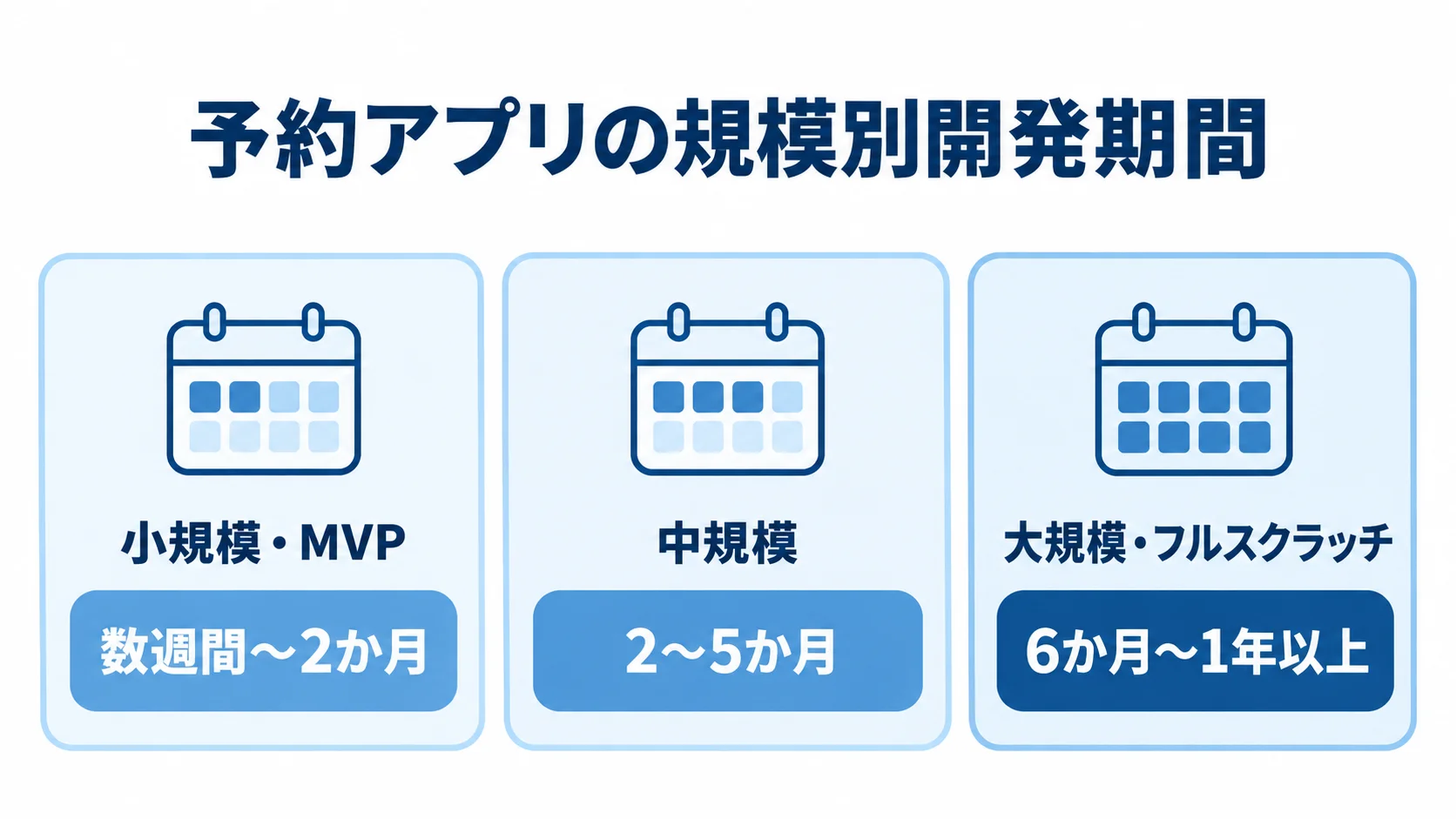 小規模・MVP、中規模、大規模・フルスクラッチの予約アプリ開発期間を並べた図解。